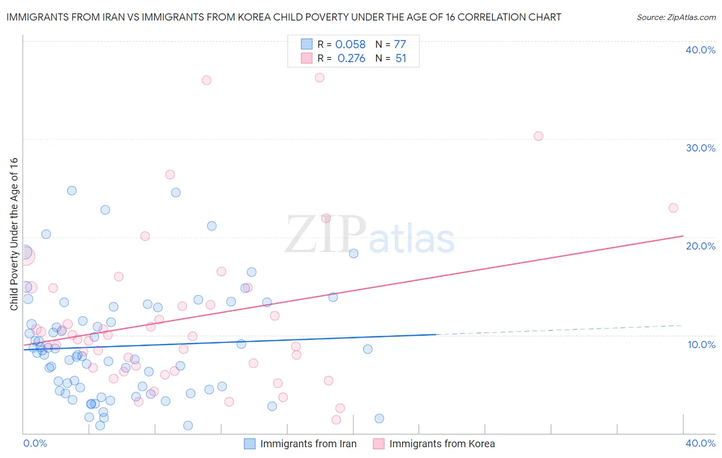 Immigrants from Iran vs Immigrants from Korea Child Poverty Under the Age of 16