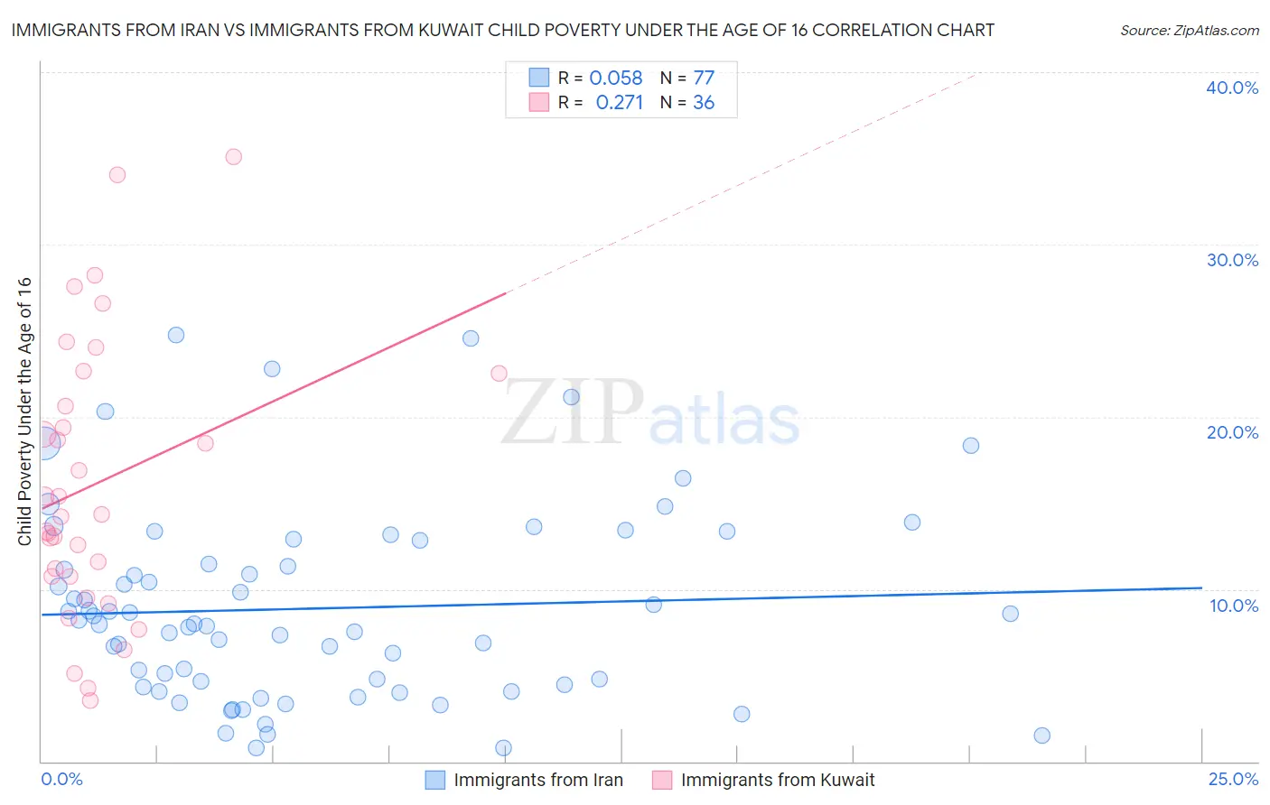 Immigrants from Iran vs Immigrants from Kuwait Child Poverty Under the Age of 16
