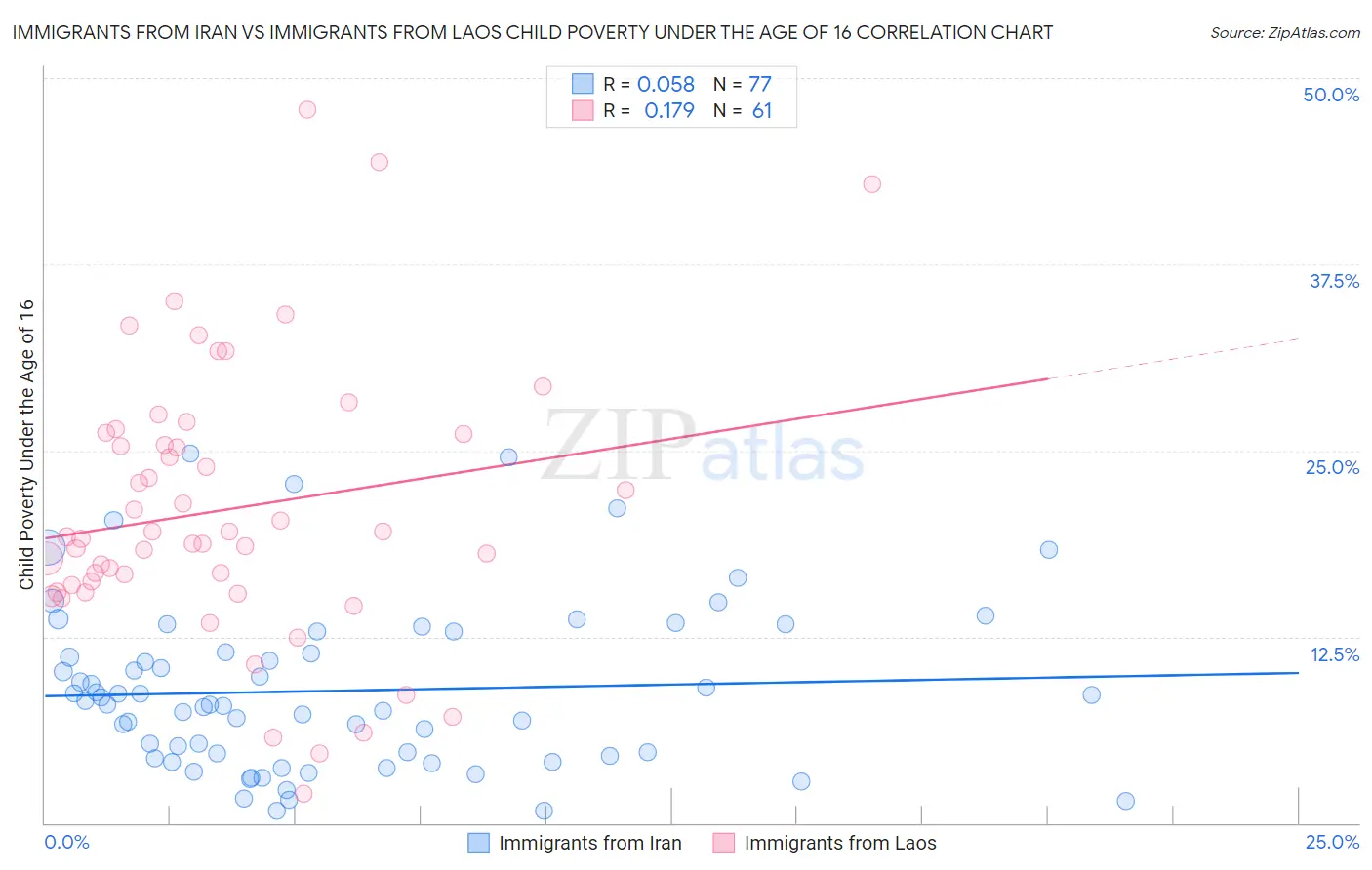 Immigrants from Iran vs Immigrants from Laos Child Poverty Under the Age of 16
