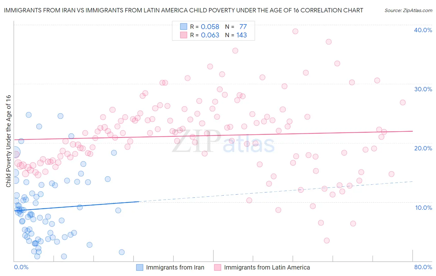 Immigrants from Iran vs Immigrants from Latin America Child Poverty Under the Age of 16