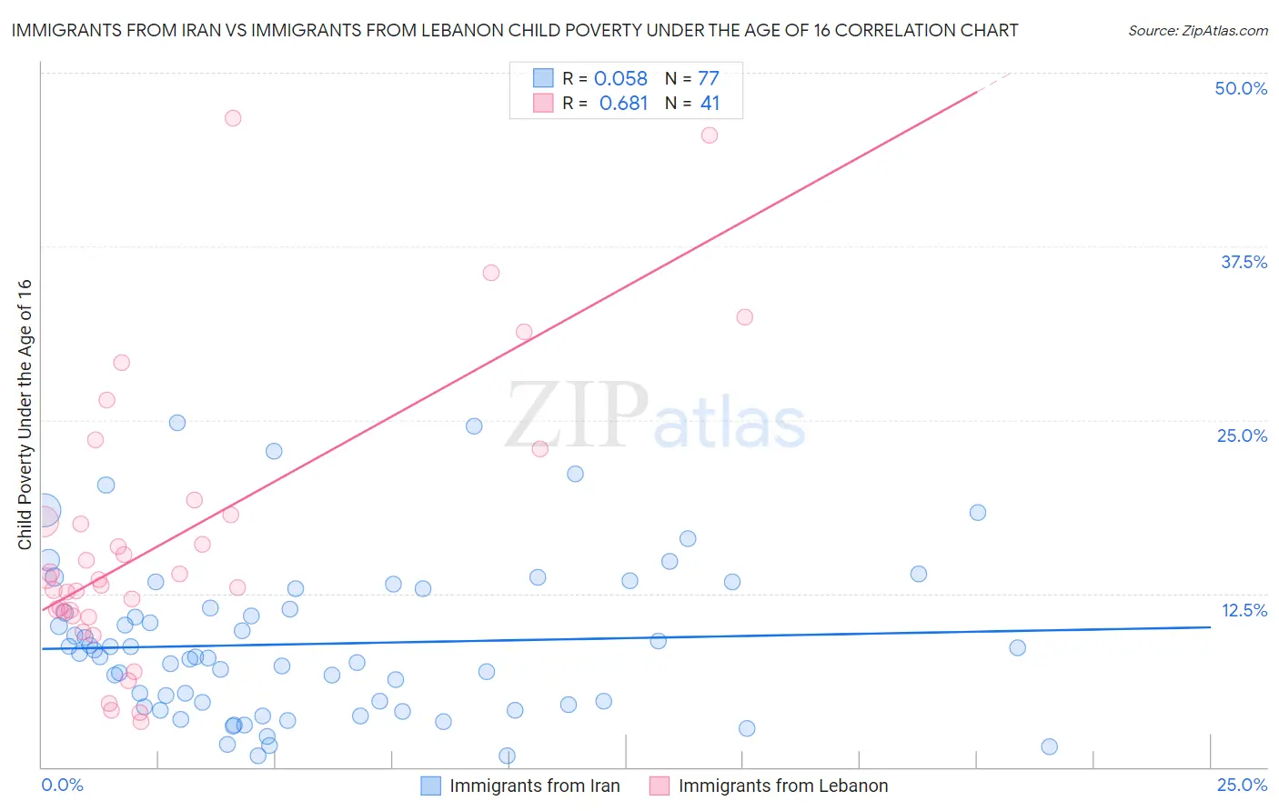 Immigrants from Iran vs Immigrants from Lebanon Child Poverty Under the Age of 16