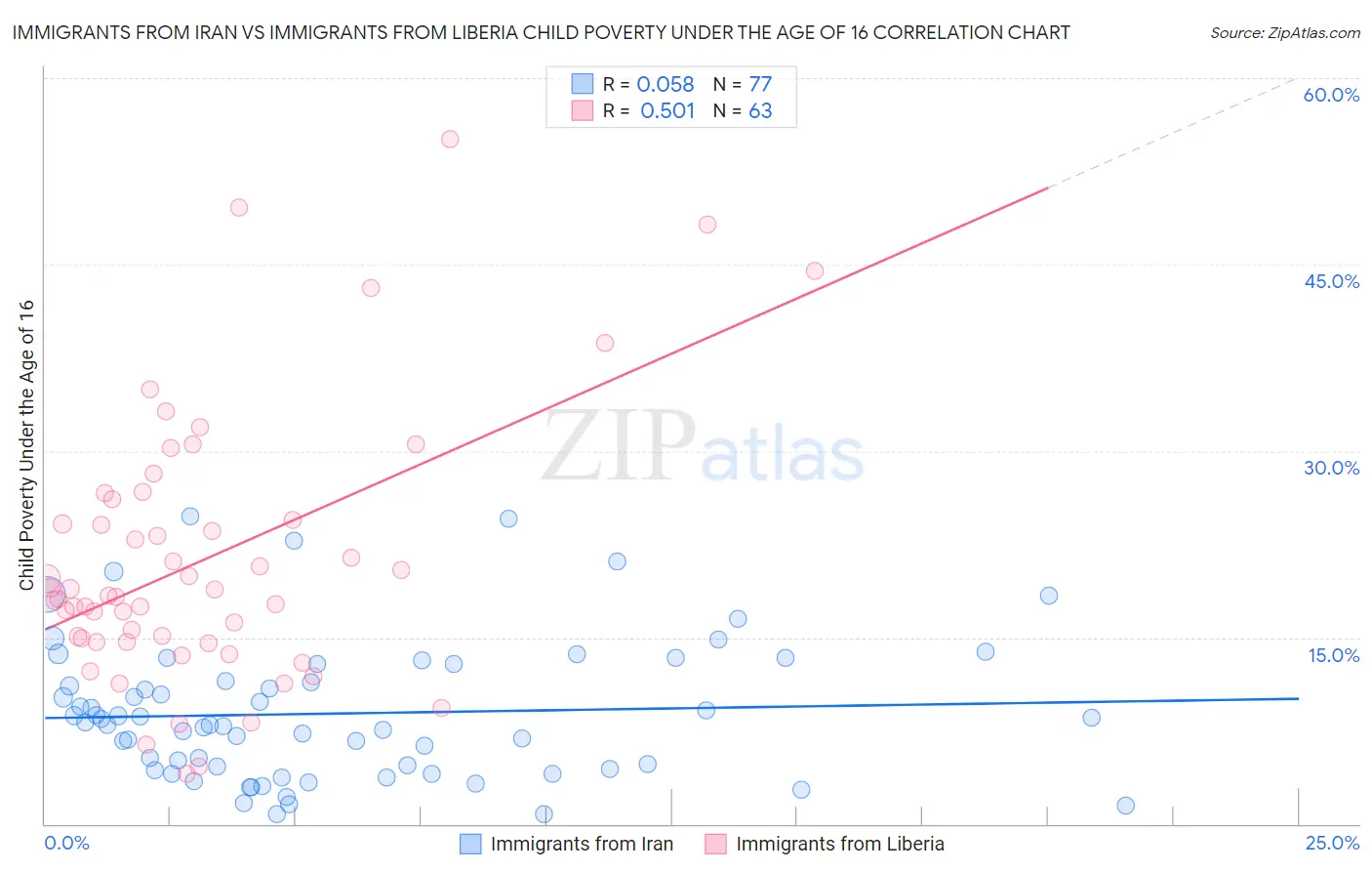 Immigrants from Iran vs Immigrants from Liberia Child Poverty Under the Age of 16
