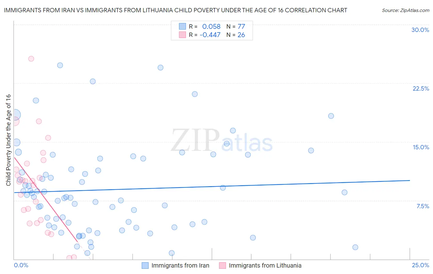 Immigrants from Iran vs Immigrants from Lithuania Child Poverty Under the Age of 16
