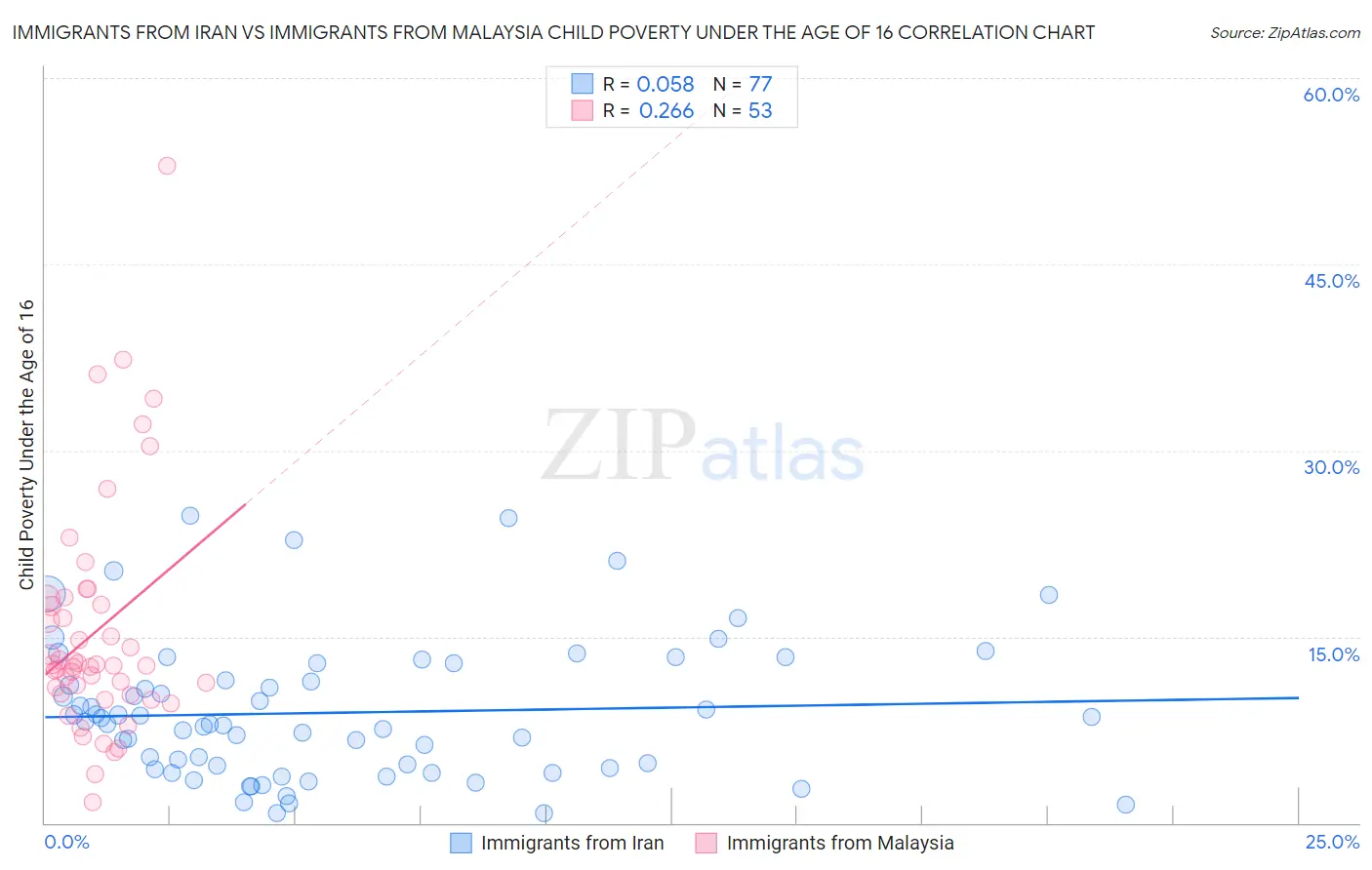 Immigrants from Iran vs Immigrants from Malaysia Child Poverty Under the Age of 16