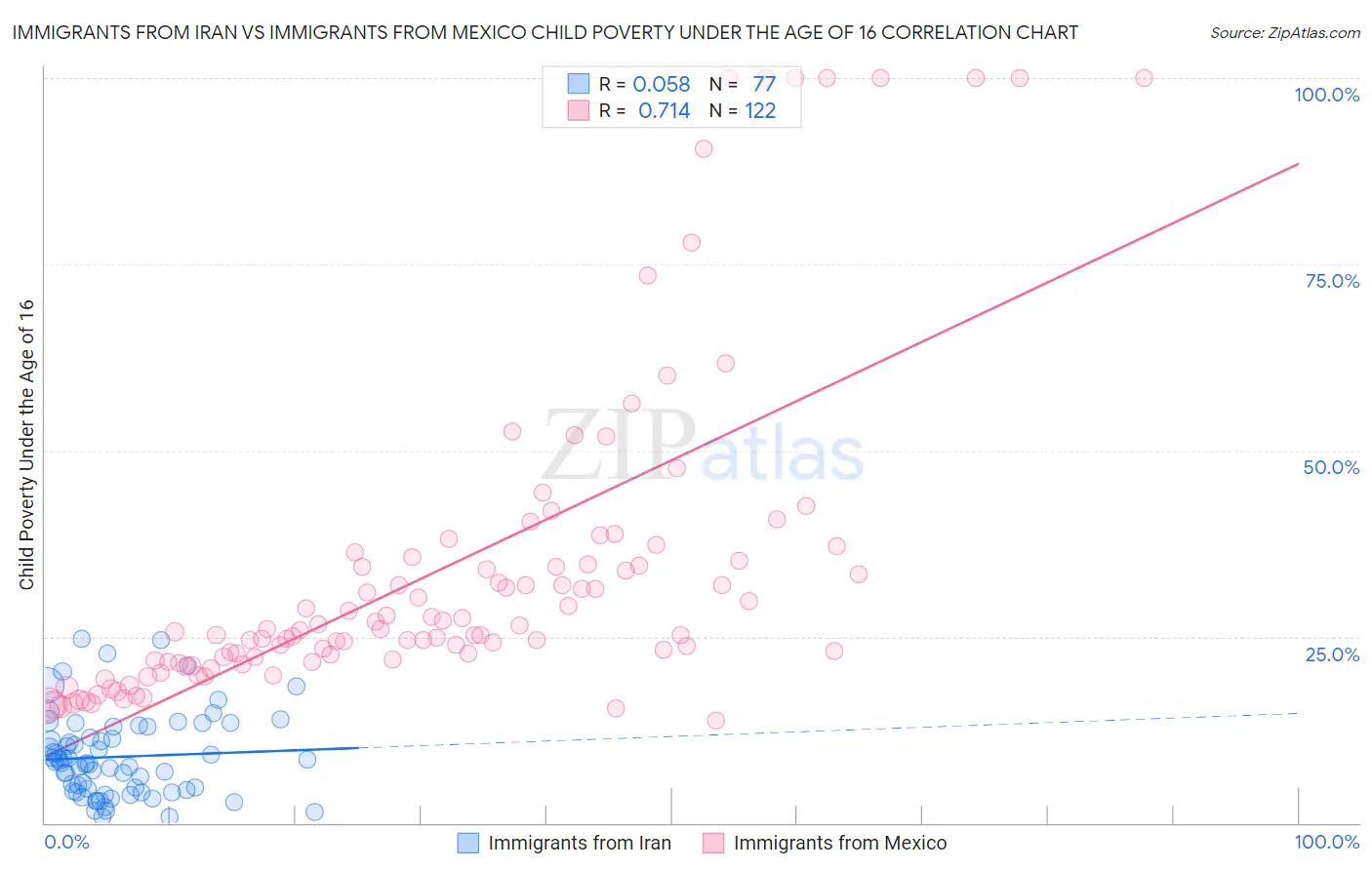 Immigrants from Iran vs Immigrants from Mexico Child Poverty Under the Age of 16