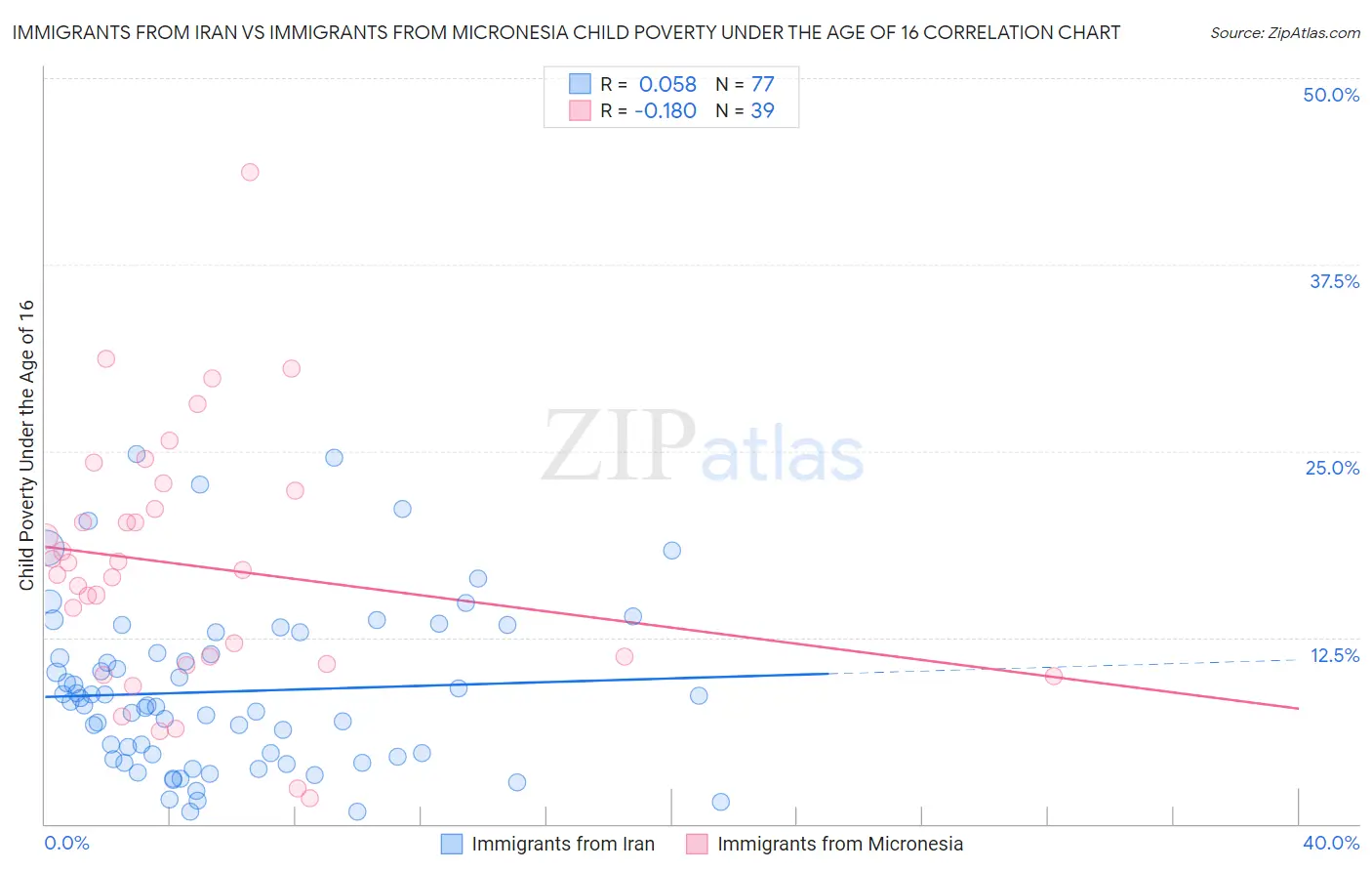 Immigrants from Iran vs Immigrants from Micronesia Child Poverty Under the Age of 16