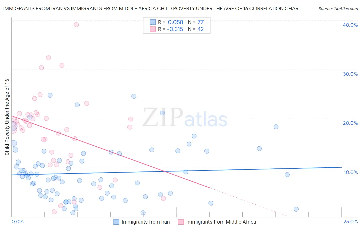 Immigrants from Iran vs Immigrants from Middle Africa Child Poverty Under the Age of 16