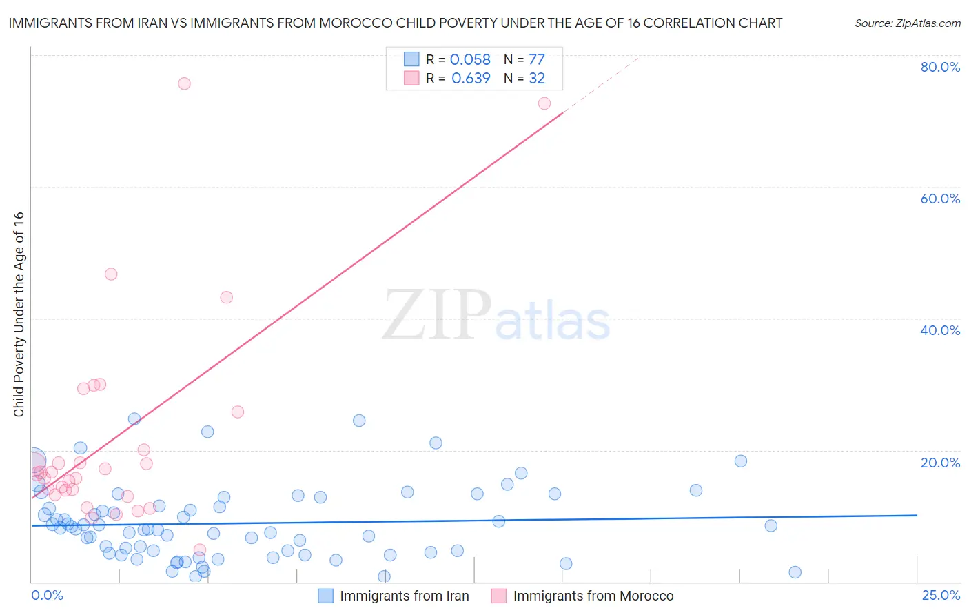 Immigrants from Iran vs Immigrants from Morocco Child Poverty Under the Age of 16