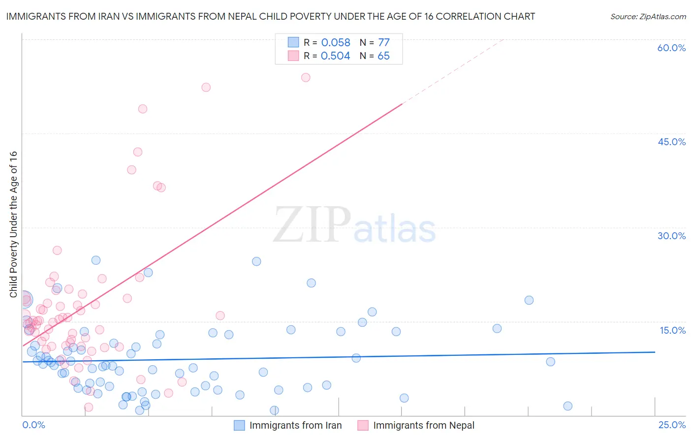 Immigrants from Iran vs Immigrants from Nepal Child Poverty Under the Age of 16