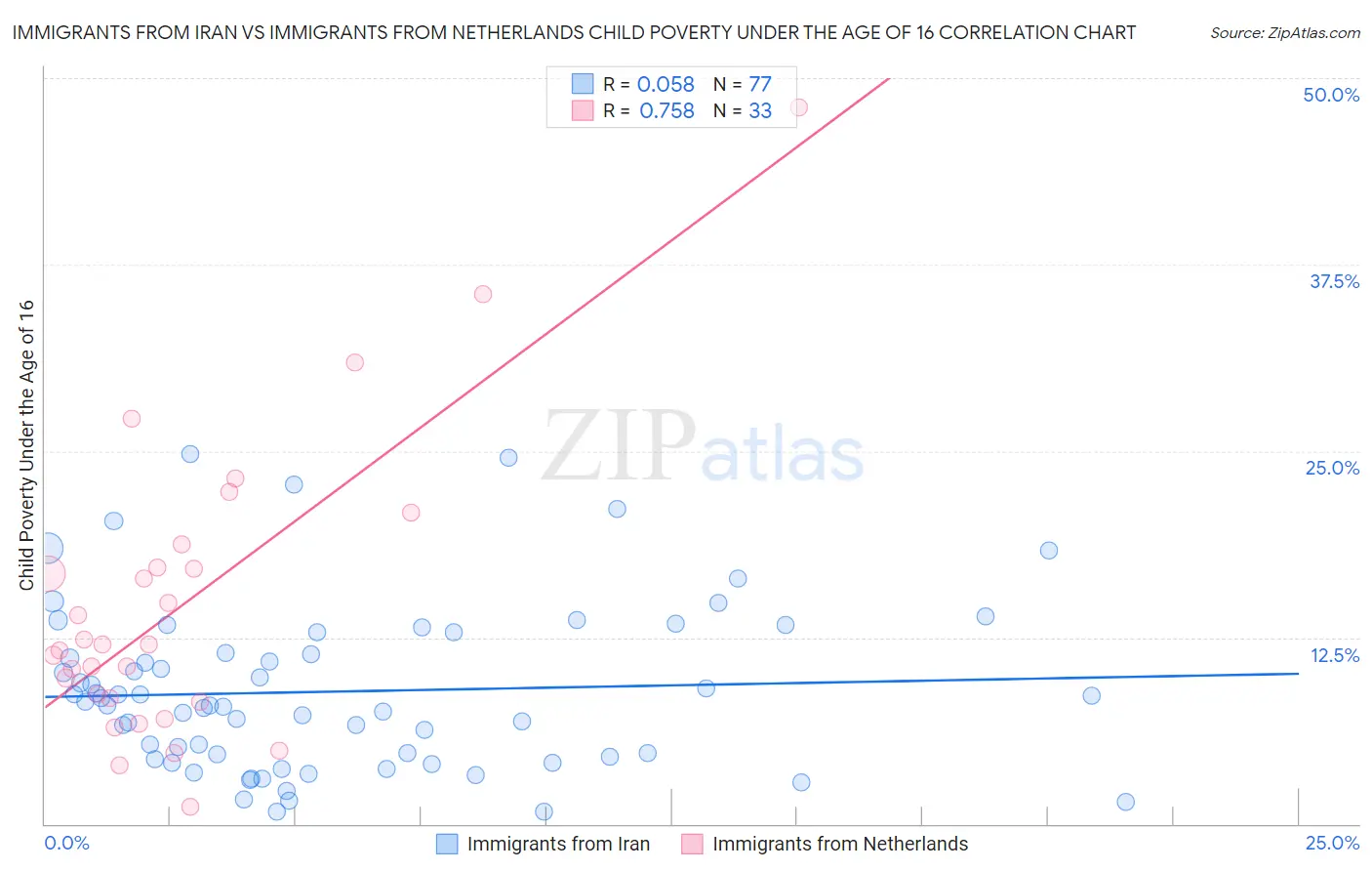 Immigrants from Iran vs Immigrants from Netherlands Child Poverty Under the Age of 16