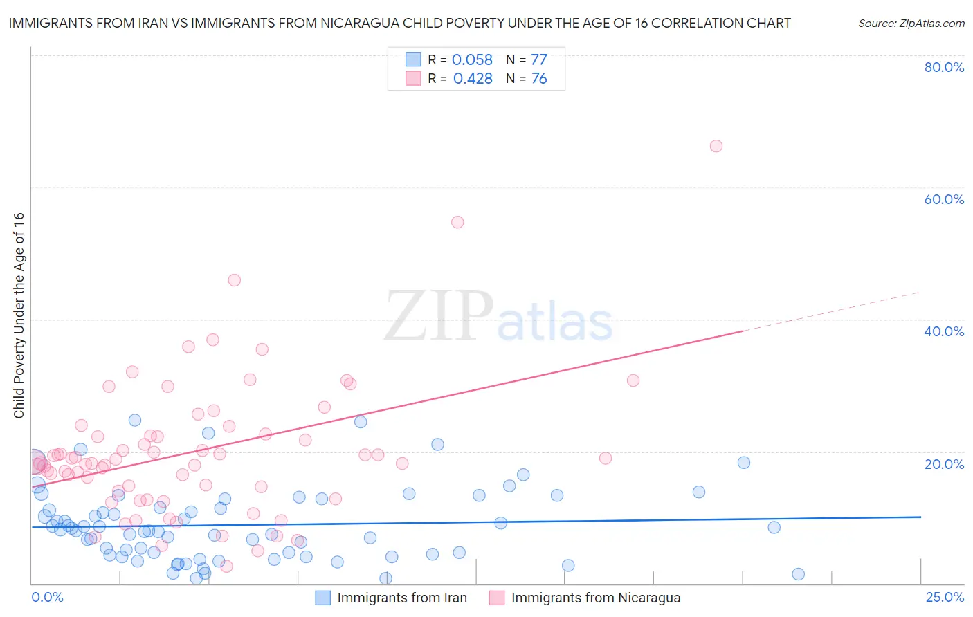 Immigrants from Iran vs Immigrants from Nicaragua Child Poverty Under the Age of 16