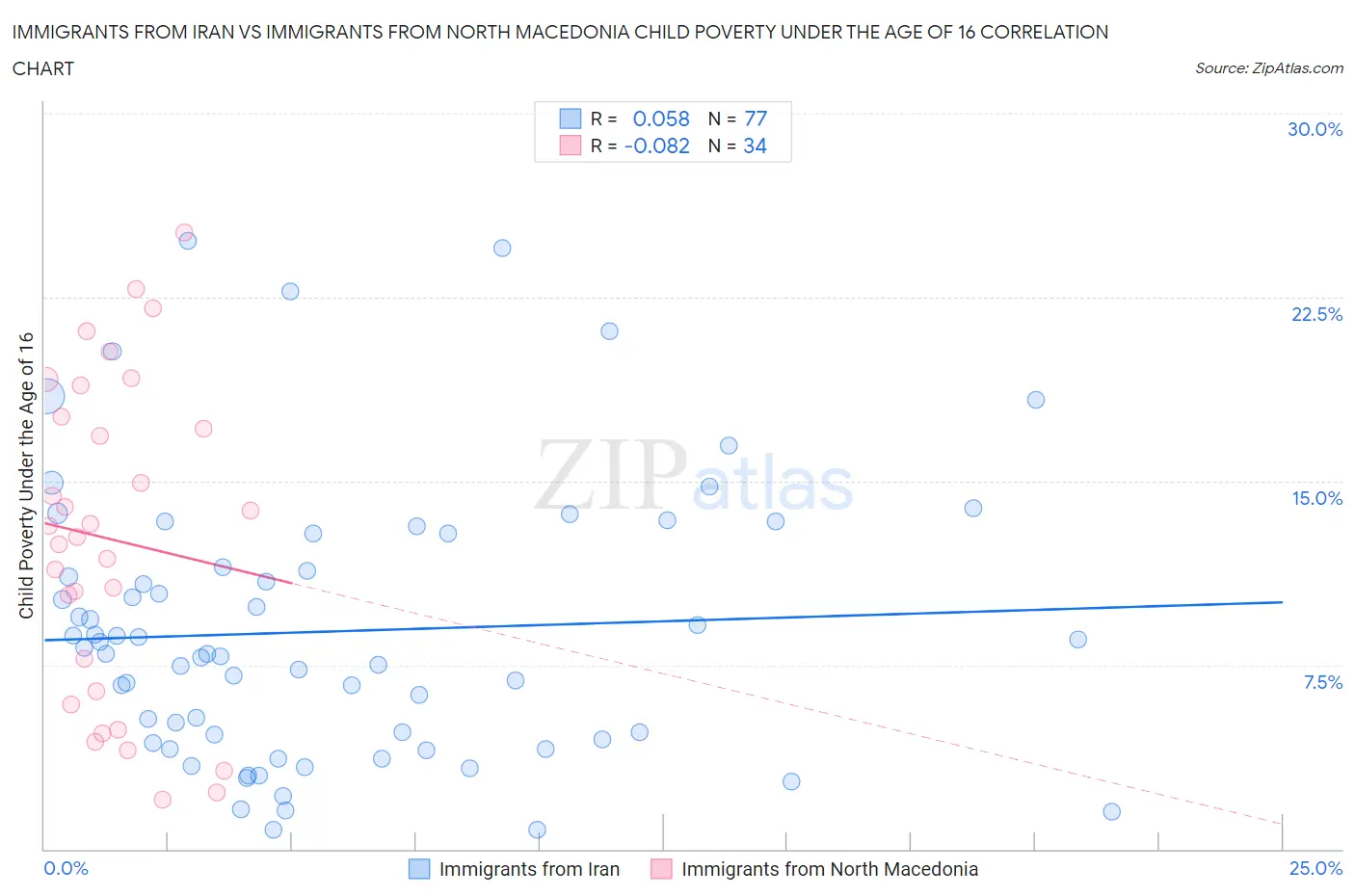 Immigrants from Iran vs Immigrants from North Macedonia Child Poverty Under the Age of 16