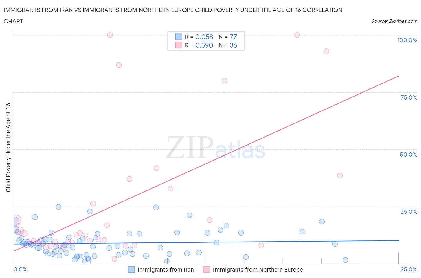 Immigrants from Iran vs Immigrants from Northern Europe Child Poverty Under the Age of 16