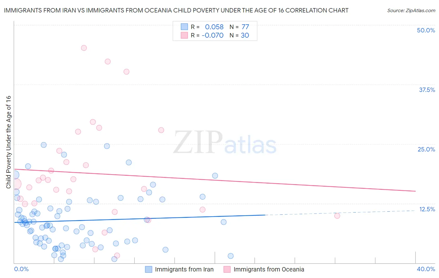 Immigrants from Iran vs Immigrants from Oceania Child Poverty Under the Age of 16