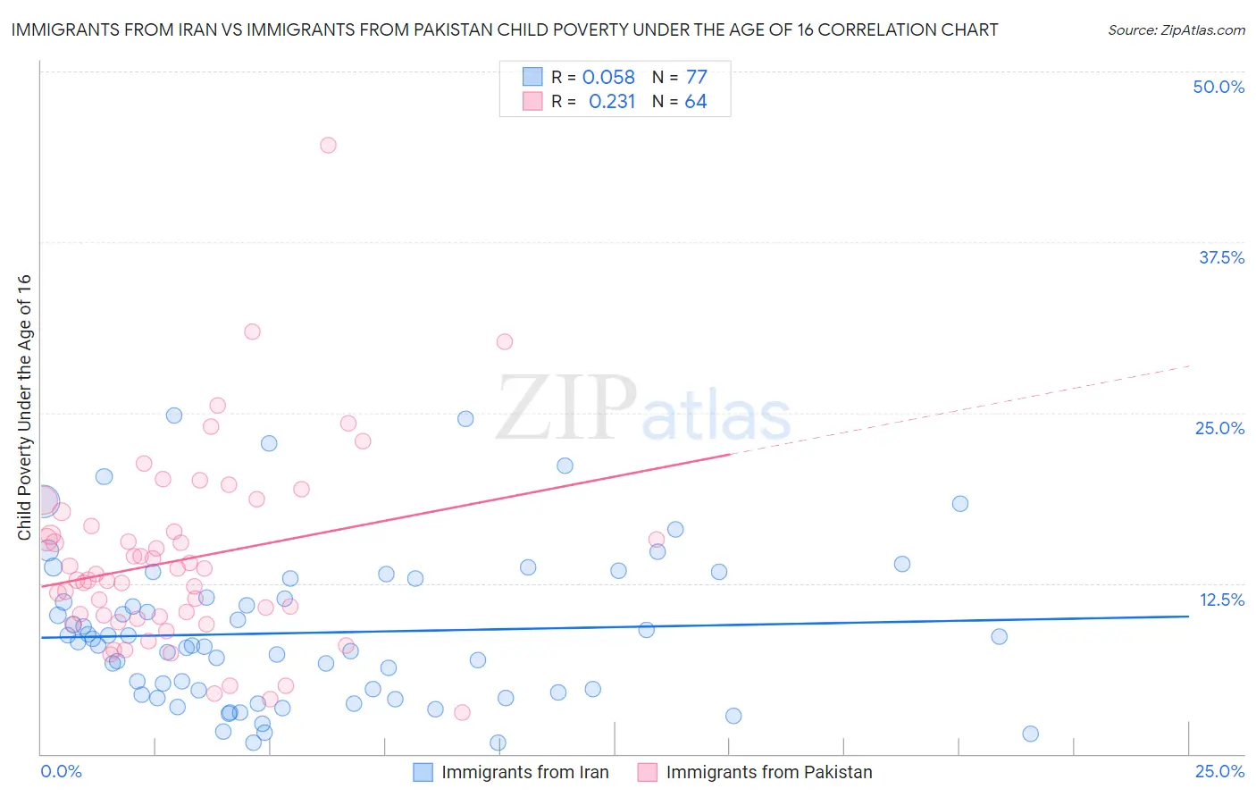 Immigrants from Iran vs Immigrants from Pakistan Child Poverty Under the Age of 16