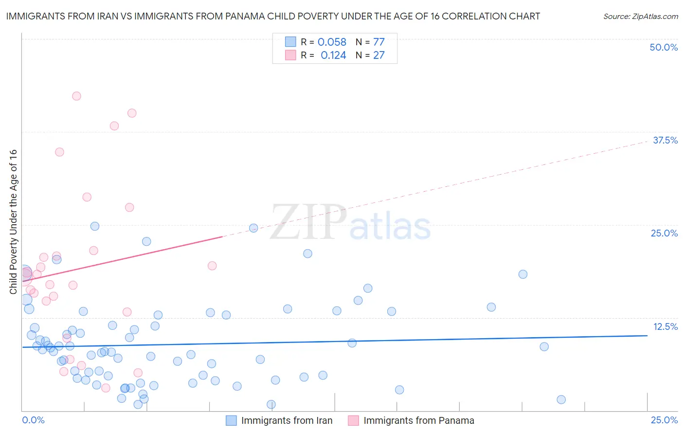 Immigrants from Iran vs Immigrants from Panama Child Poverty Under the Age of 16