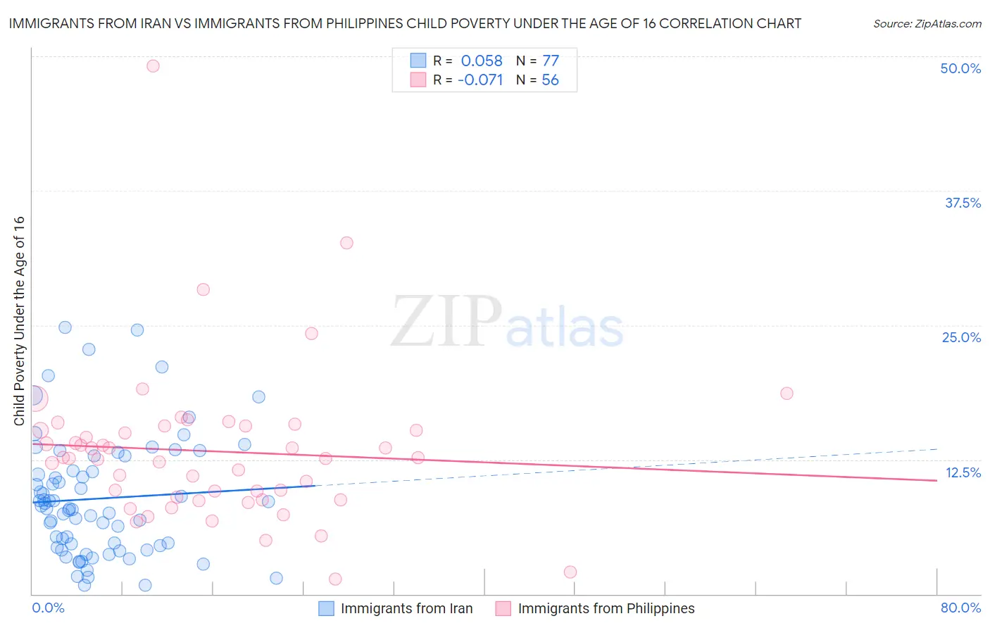 Immigrants from Iran vs Immigrants from Philippines Child Poverty Under the Age of 16