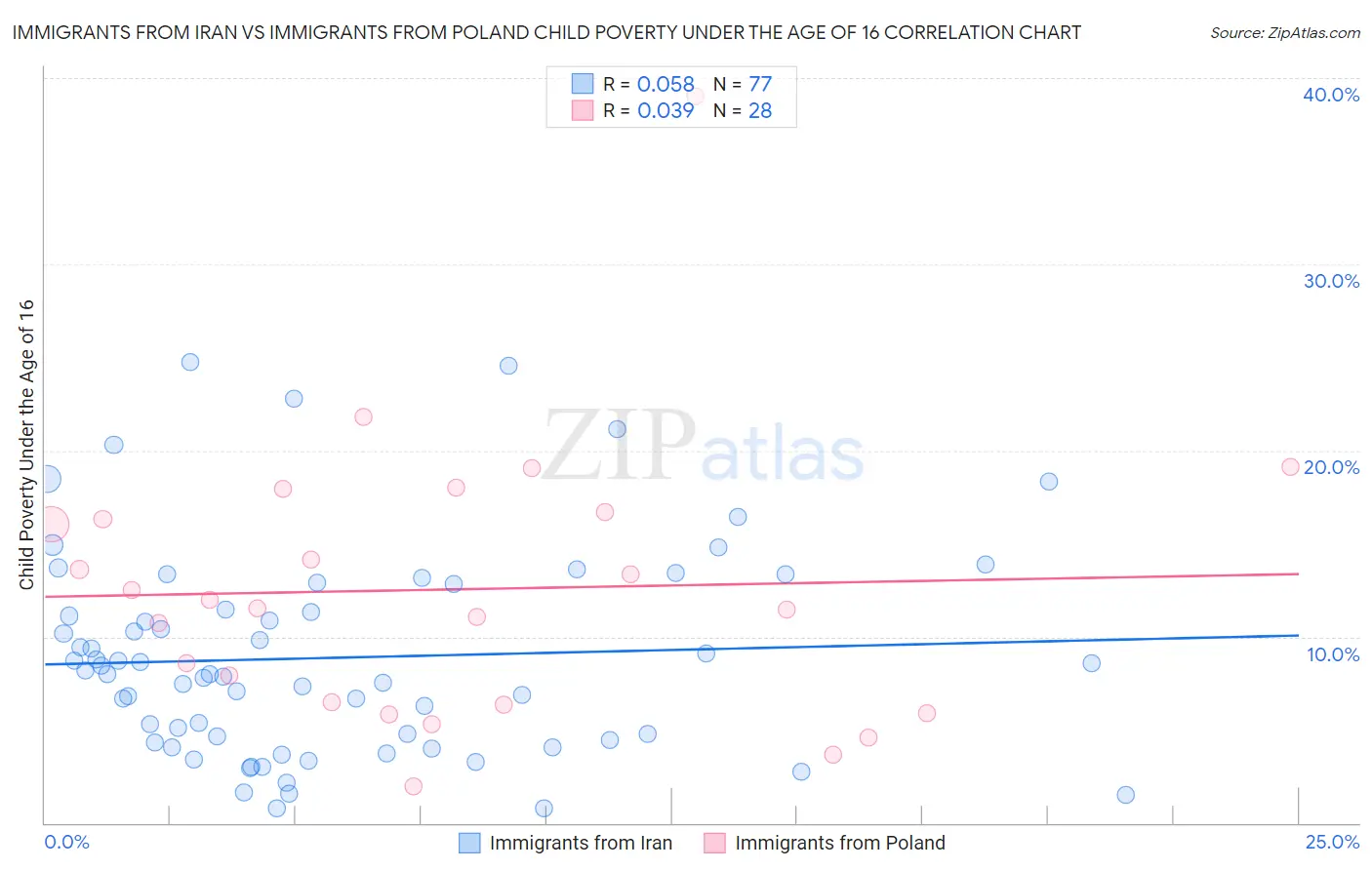 Immigrants from Iran vs Immigrants from Poland Child Poverty Under the Age of 16