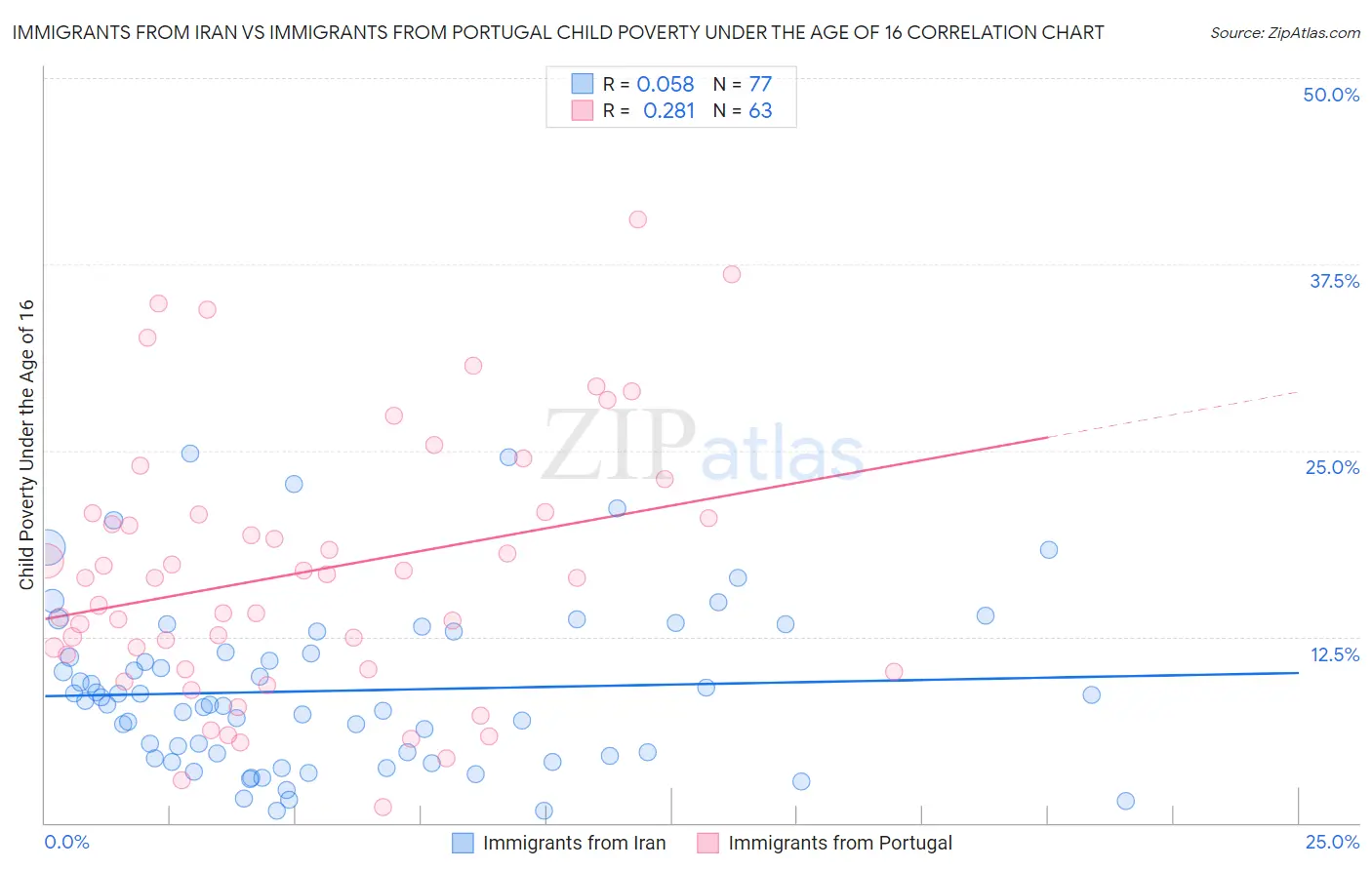 Immigrants from Iran vs Immigrants from Portugal Child Poverty Under the Age of 16
