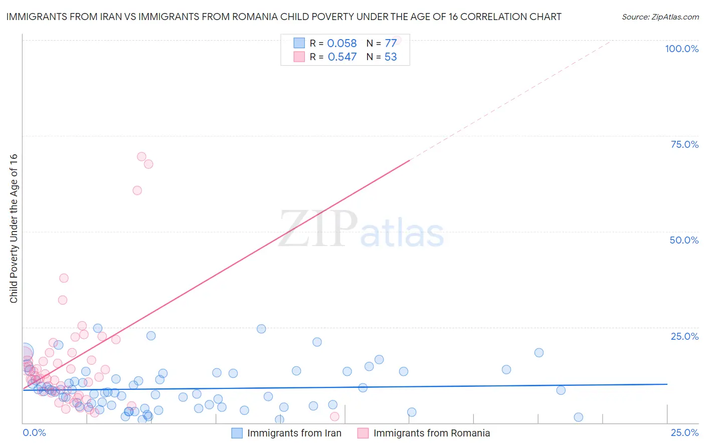 Immigrants from Iran vs Immigrants from Romania Child Poverty Under the Age of 16