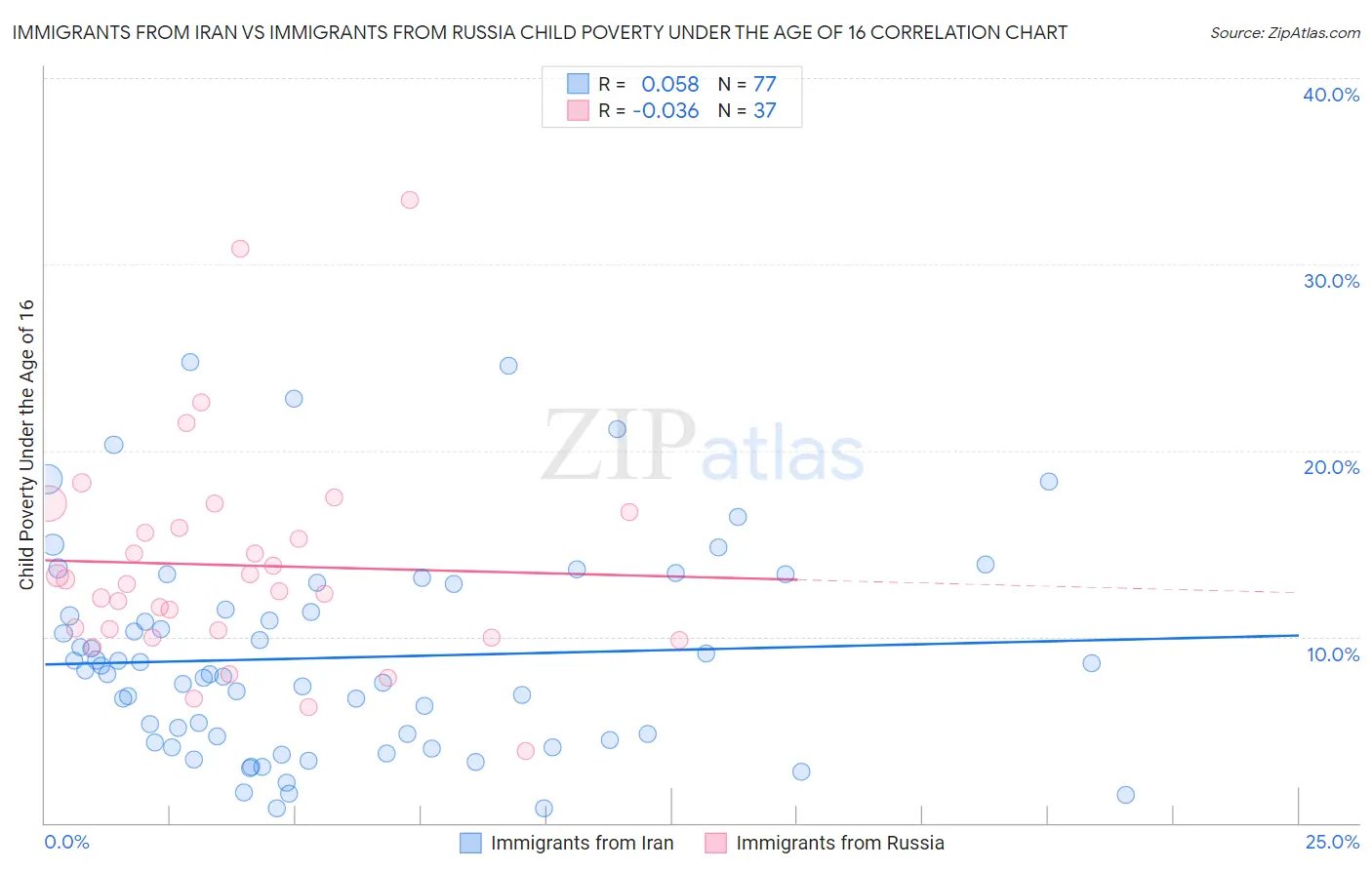 Immigrants from Iran vs Immigrants from Russia Child Poverty Under the Age of 16