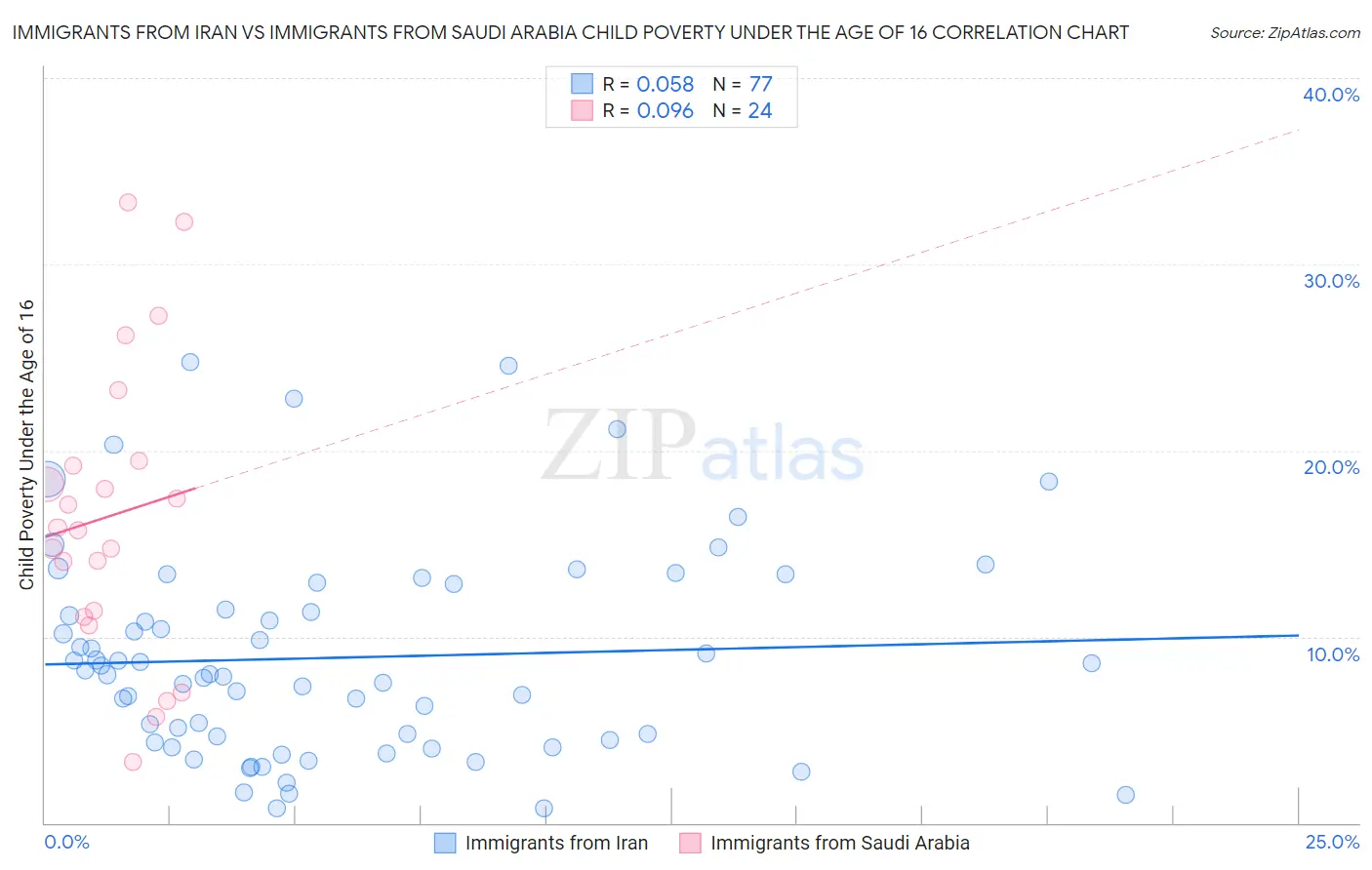 Immigrants from Iran vs Immigrants from Saudi Arabia Child Poverty Under the Age of 16
