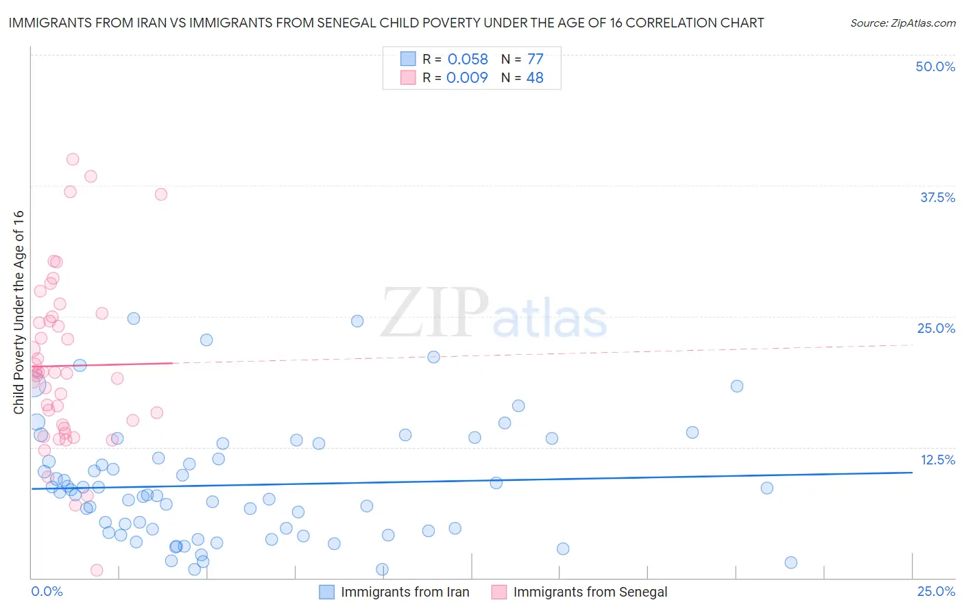 Immigrants from Iran vs Immigrants from Senegal Child Poverty Under the Age of 16