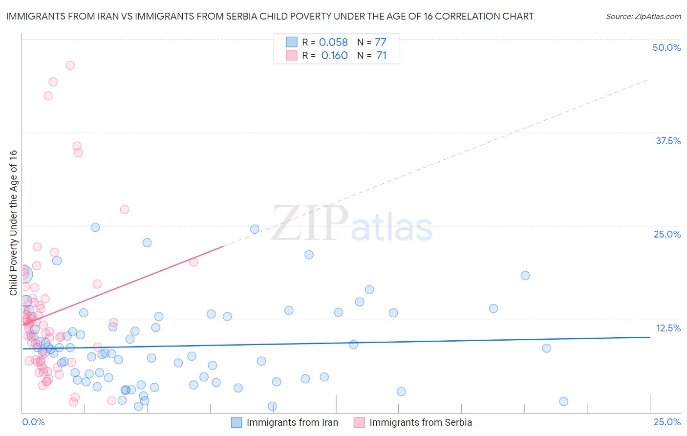 Immigrants from Iran vs Immigrants from Serbia Child Poverty Under the Age of 16