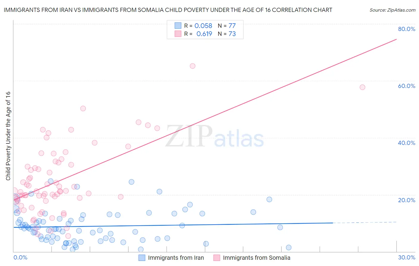 Immigrants from Iran vs Immigrants from Somalia Child Poverty Under the Age of 16