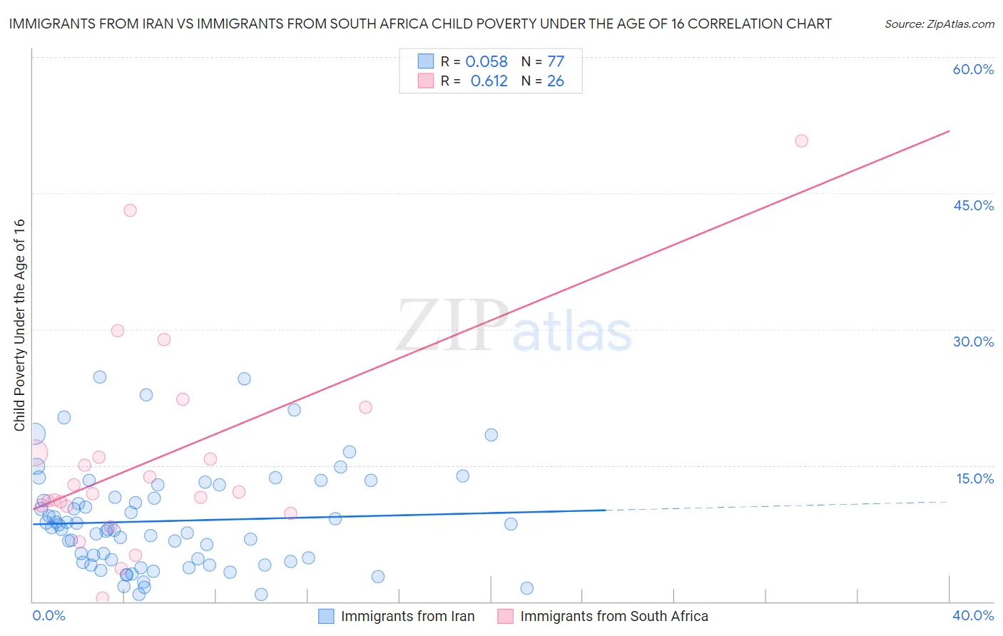 Immigrants from Iran vs Immigrants from South Africa Child Poverty Under the Age of 16