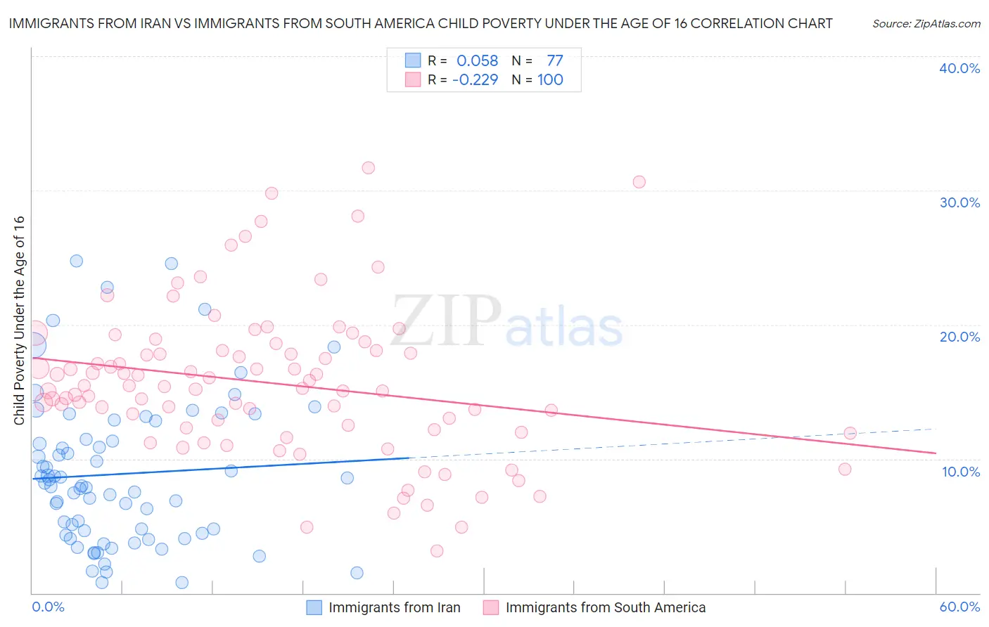 Immigrants from Iran vs Immigrants from South America Child Poverty Under the Age of 16