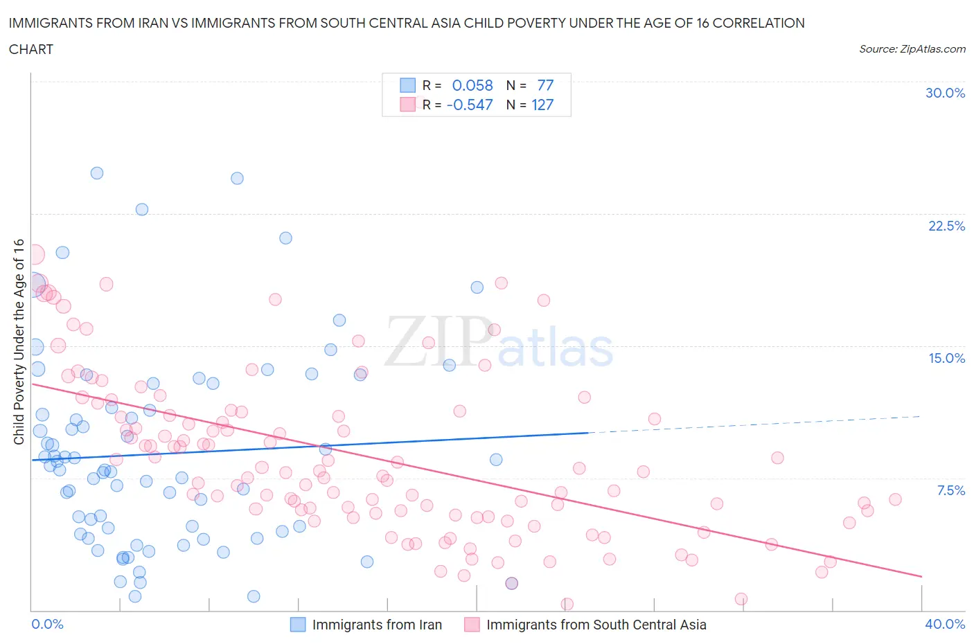 Immigrants from Iran vs Immigrants from South Central Asia Child Poverty Under the Age of 16