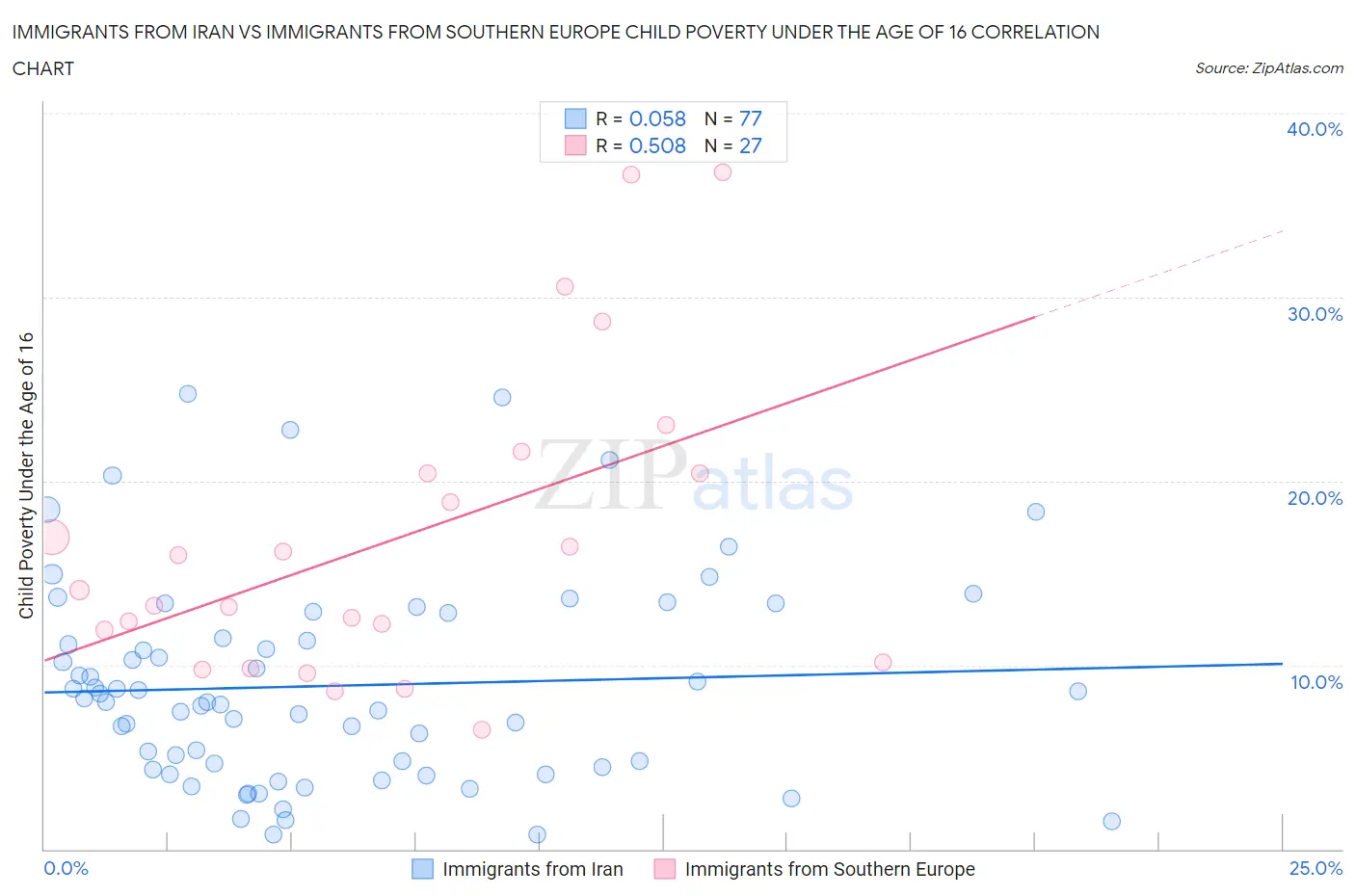 Immigrants from Iran vs Immigrants from Southern Europe Child Poverty Under the Age of 16