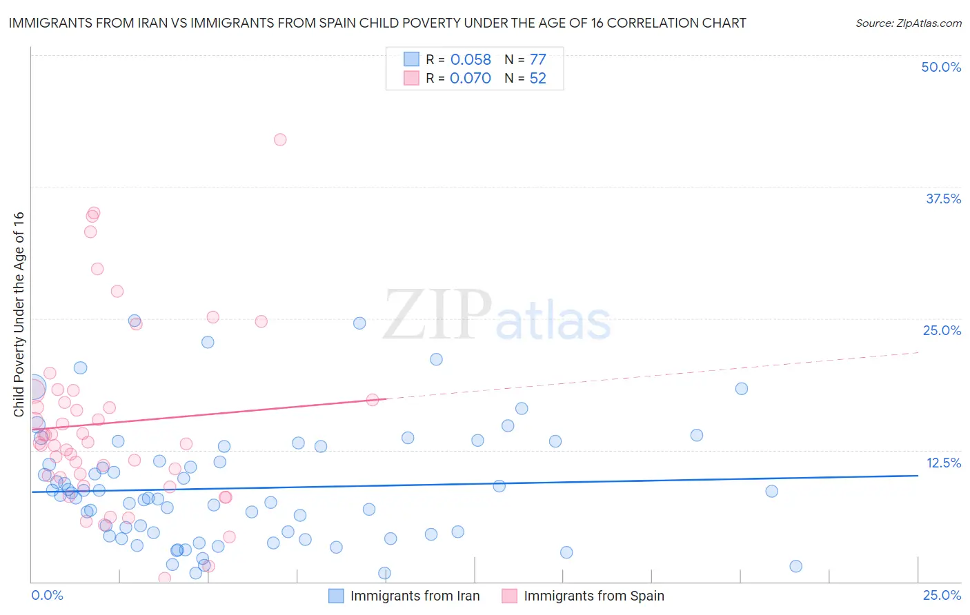Immigrants from Iran vs Immigrants from Spain Child Poverty Under the Age of 16