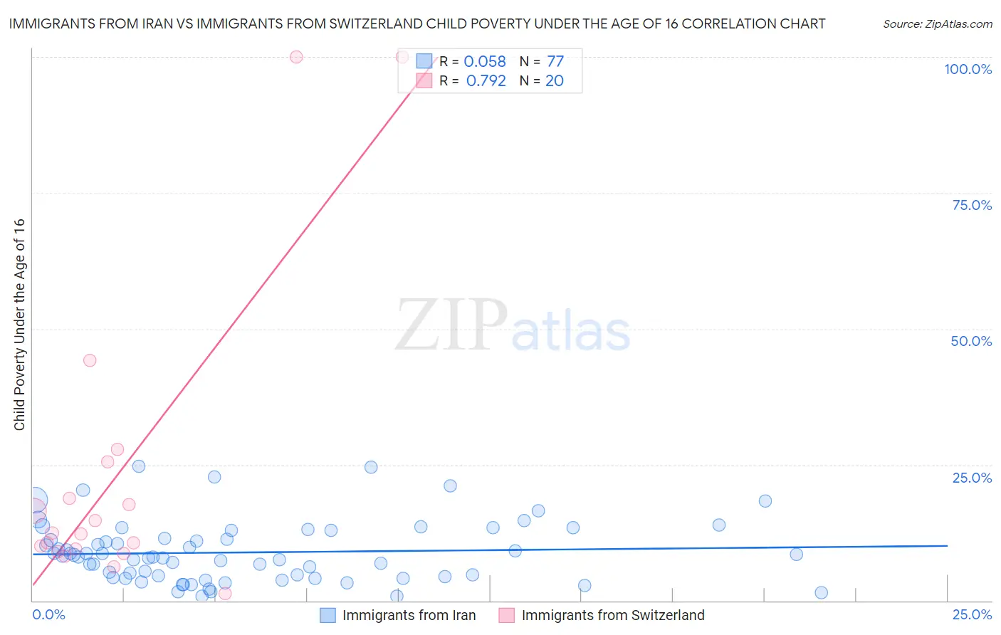 Immigrants from Iran vs Immigrants from Switzerland Child Poverty Under the Age of 16
