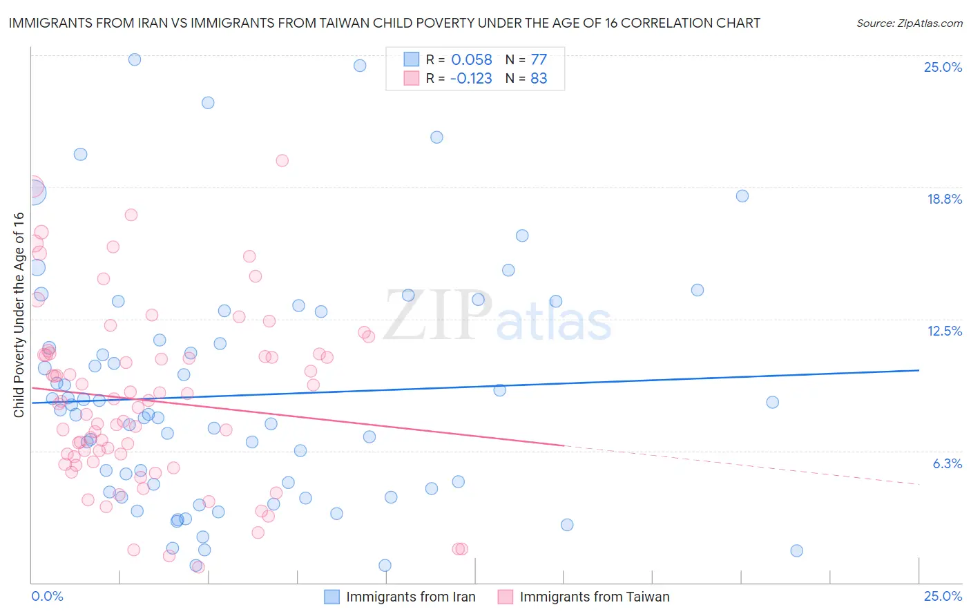 Immigrants from Iran vs Immigrants from Taiwan Child Poverty Under the Age of 16