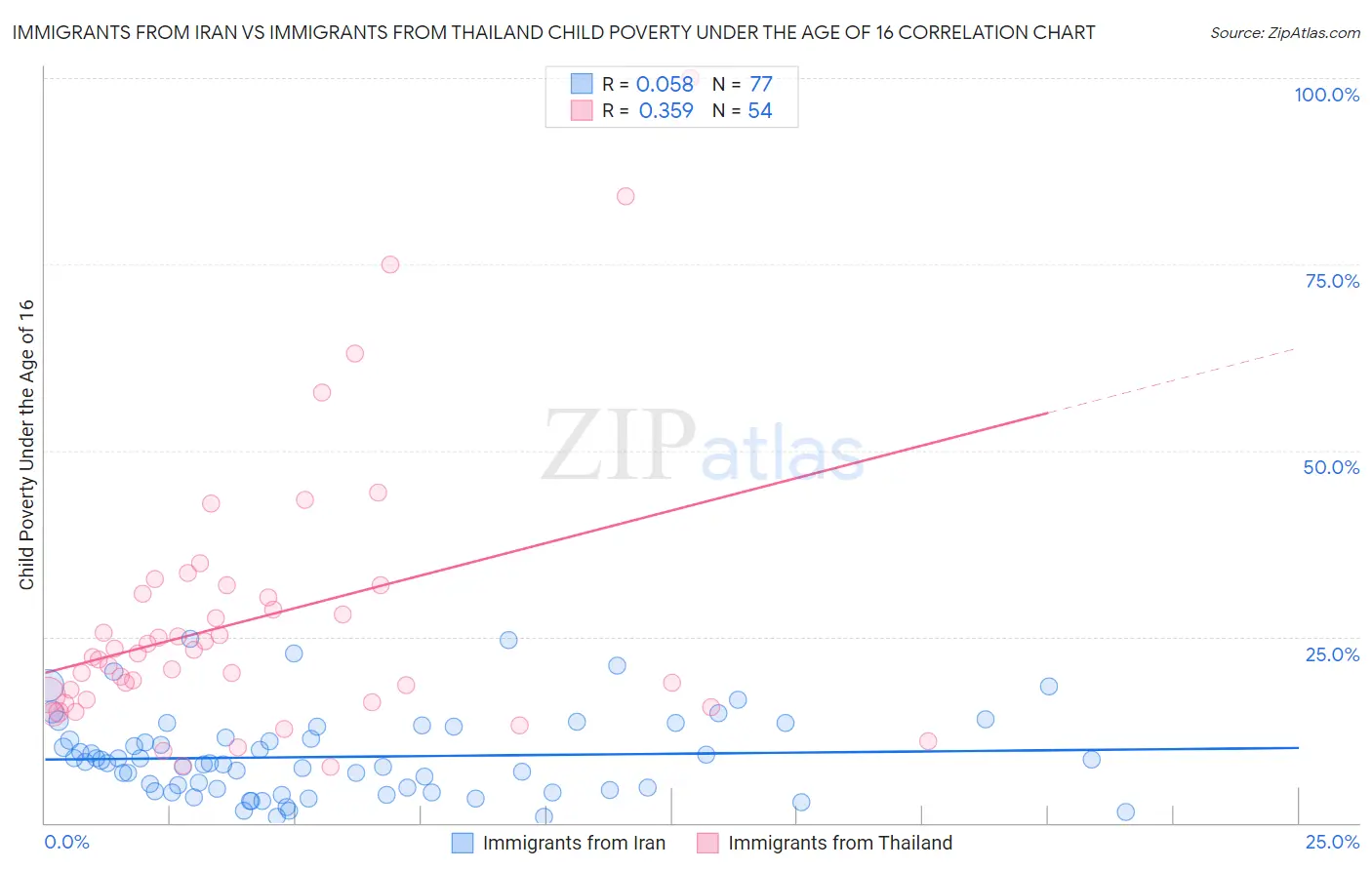 Immigrants from Iran vs Immigrants from Thailand Child Poverty Under the Age of 16