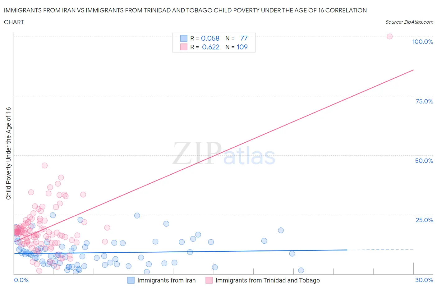 Immigrants from Iran vs Immigrants from Trinidad and Tobago Child Poverty Under the Age of 16