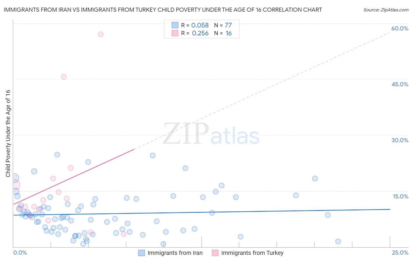 Immigrants from Iran vs Immigrants from Turkey Child Poverty Under the Age of 16