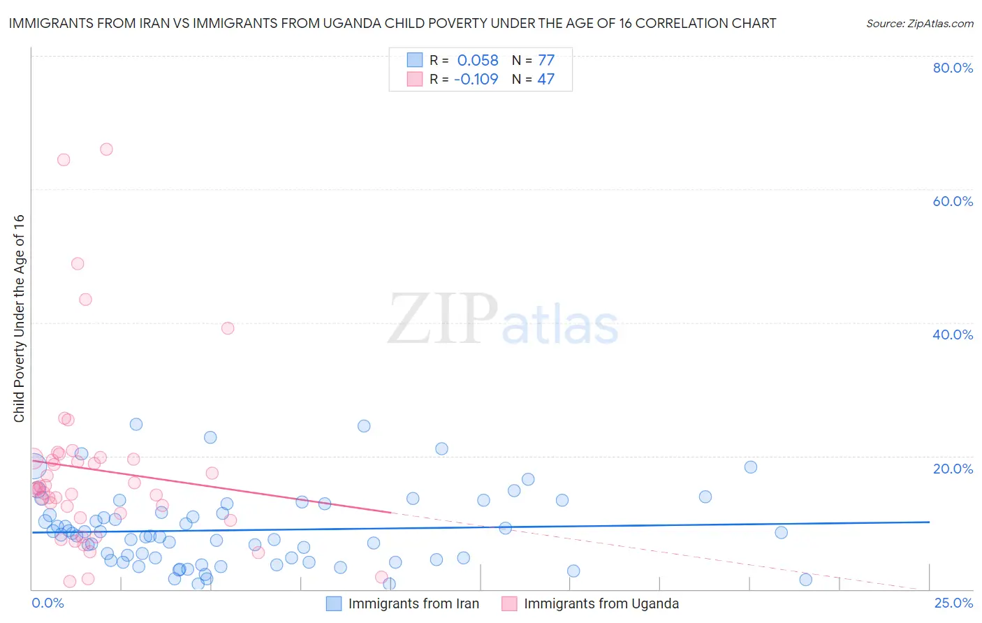 Immigrants from Iran vs Immigrants from Uganda Child Poverty Under the Age of 16