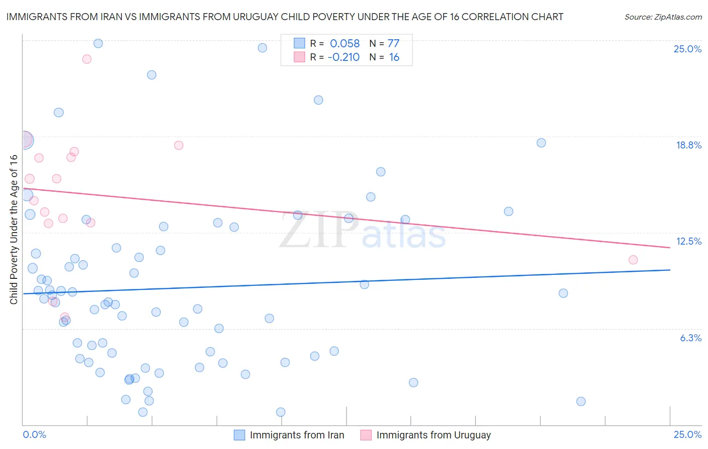 Immigrants from Iran vs Immigrants from Uruguay Child Poverty Under the Age of 16