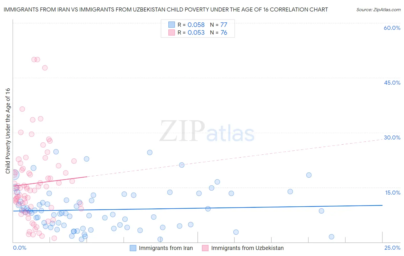 Immigrants from Iran vs Immigrants from Uzbekistan Child Poverty Under the Age of 16