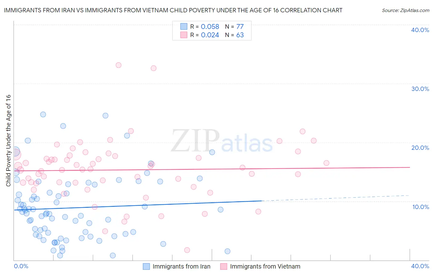 Immigrants from Iran vs Immigrants from Vietnam Child Poverty Under the Age of 16