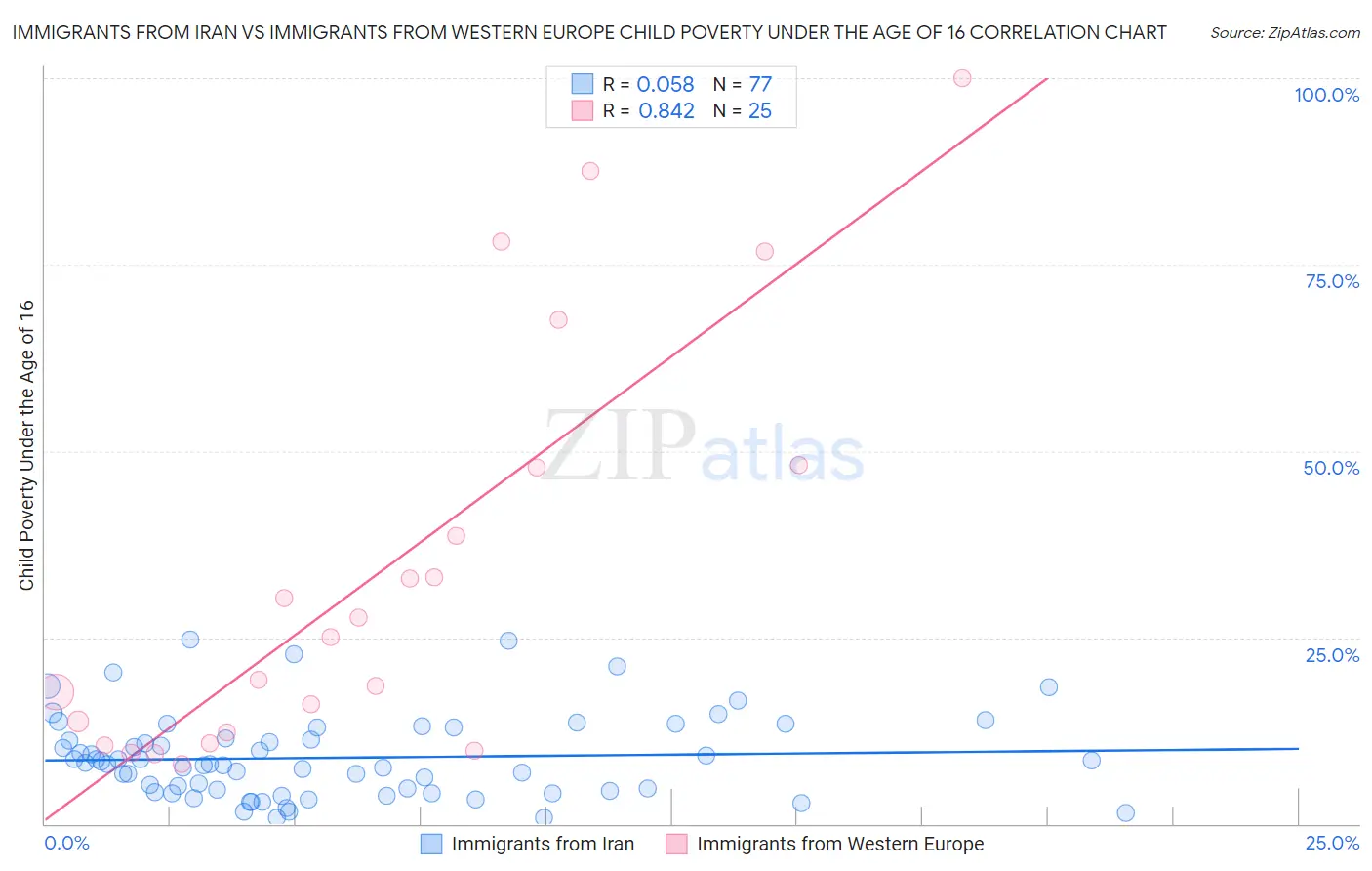 Immigrants from Iran vs Immigrants from Western Europe Child Poverty Under the Age of 16