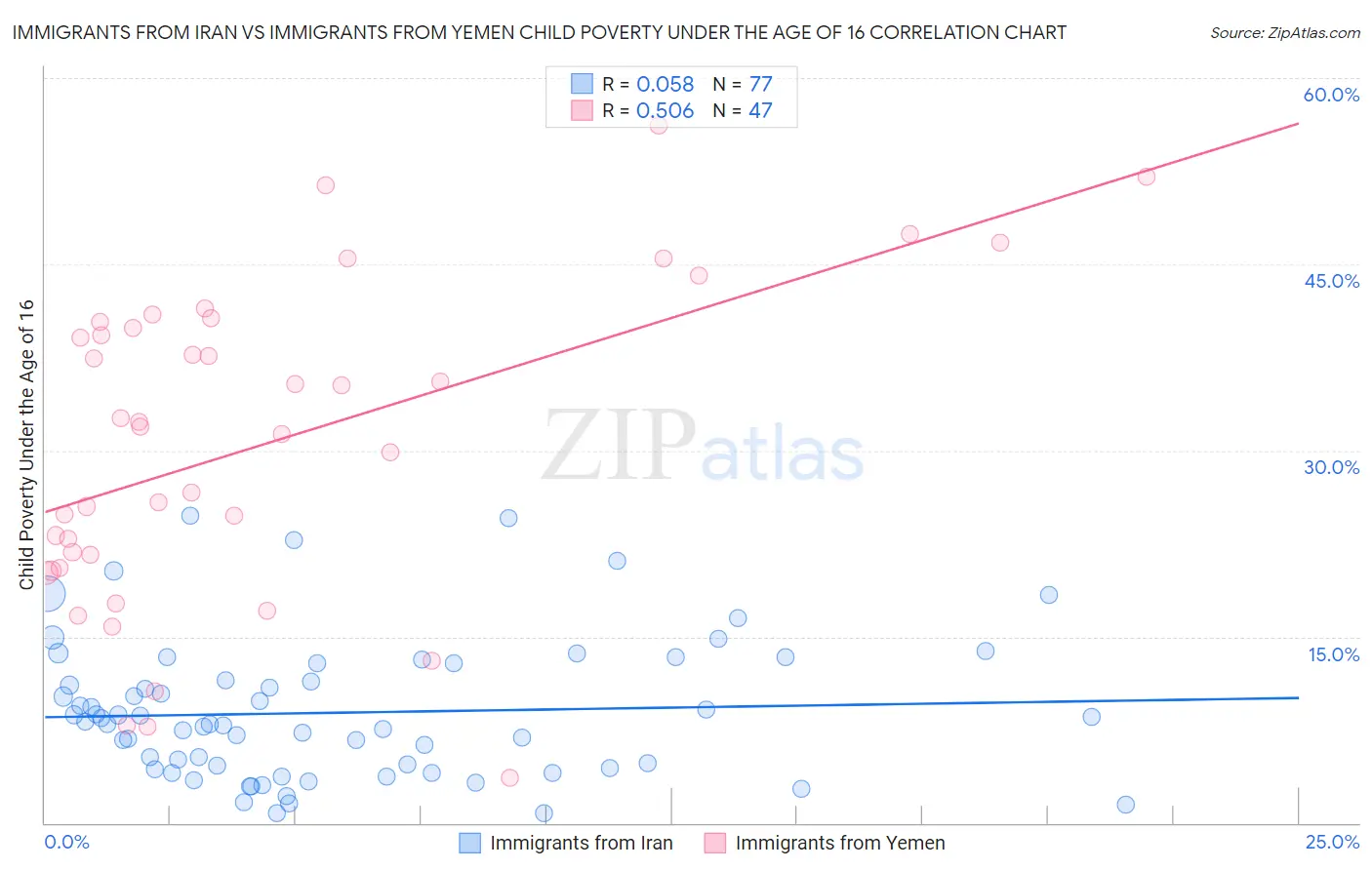 Immigrants from Iran vs Immigrants from Yemen Child Poverty Under the Age of 16