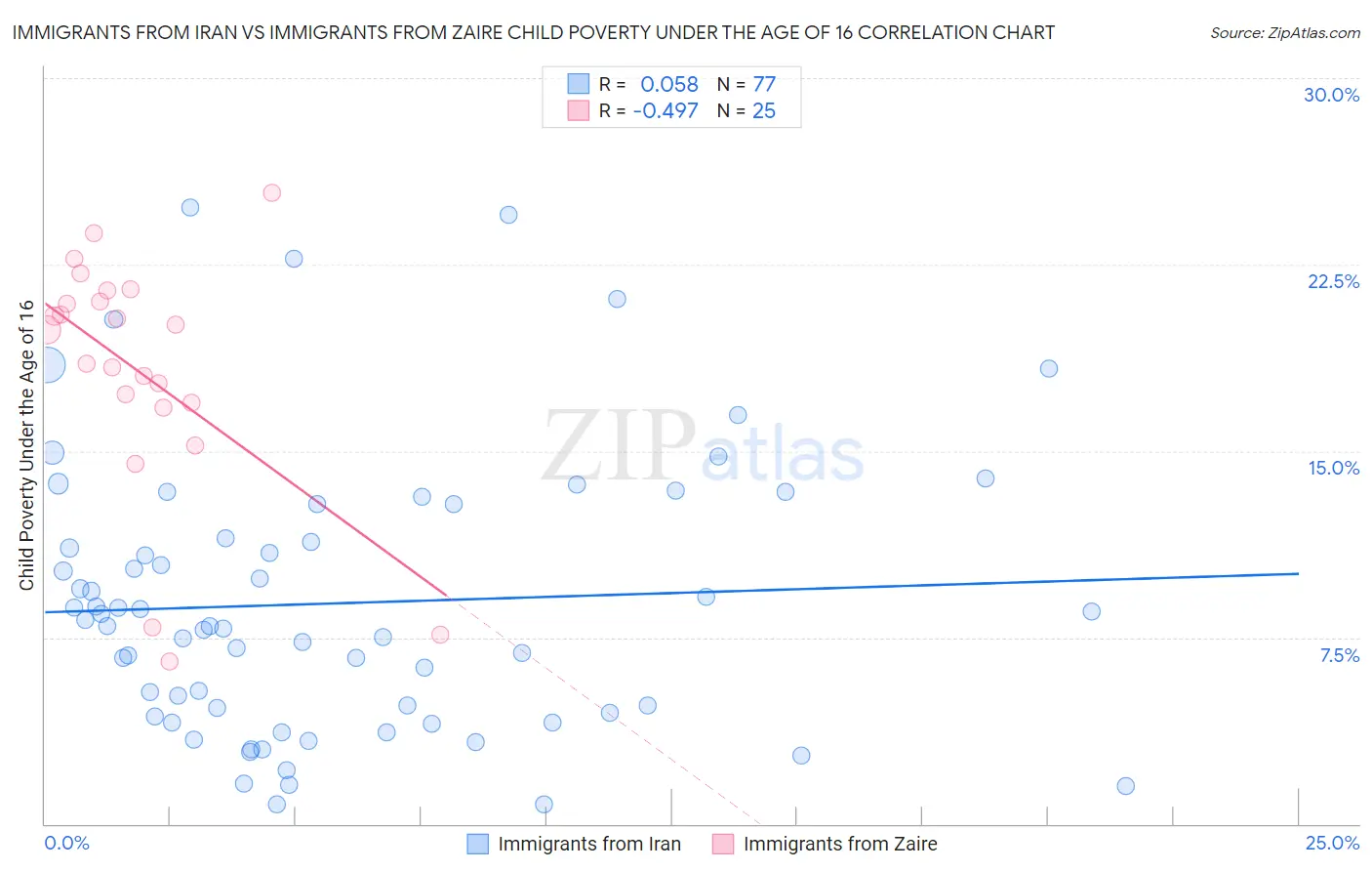 Immigrants from Iran vs Immigrants from Zaire Child Poverty Under the Age of 16