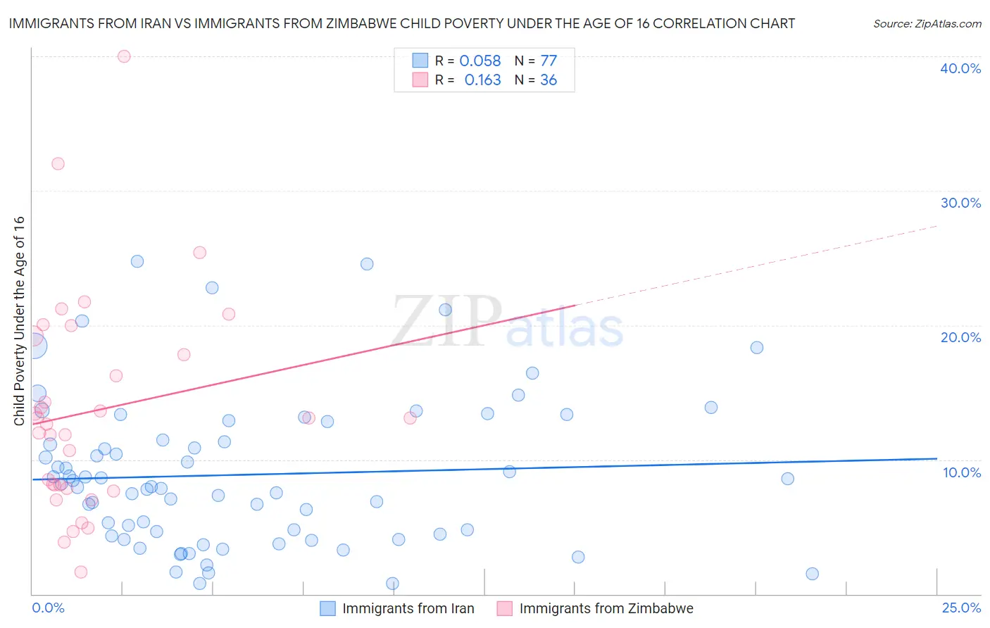 Immigrants from Iran vs Immigrants from Zimbabwe Child Poverty Under the Age of 16