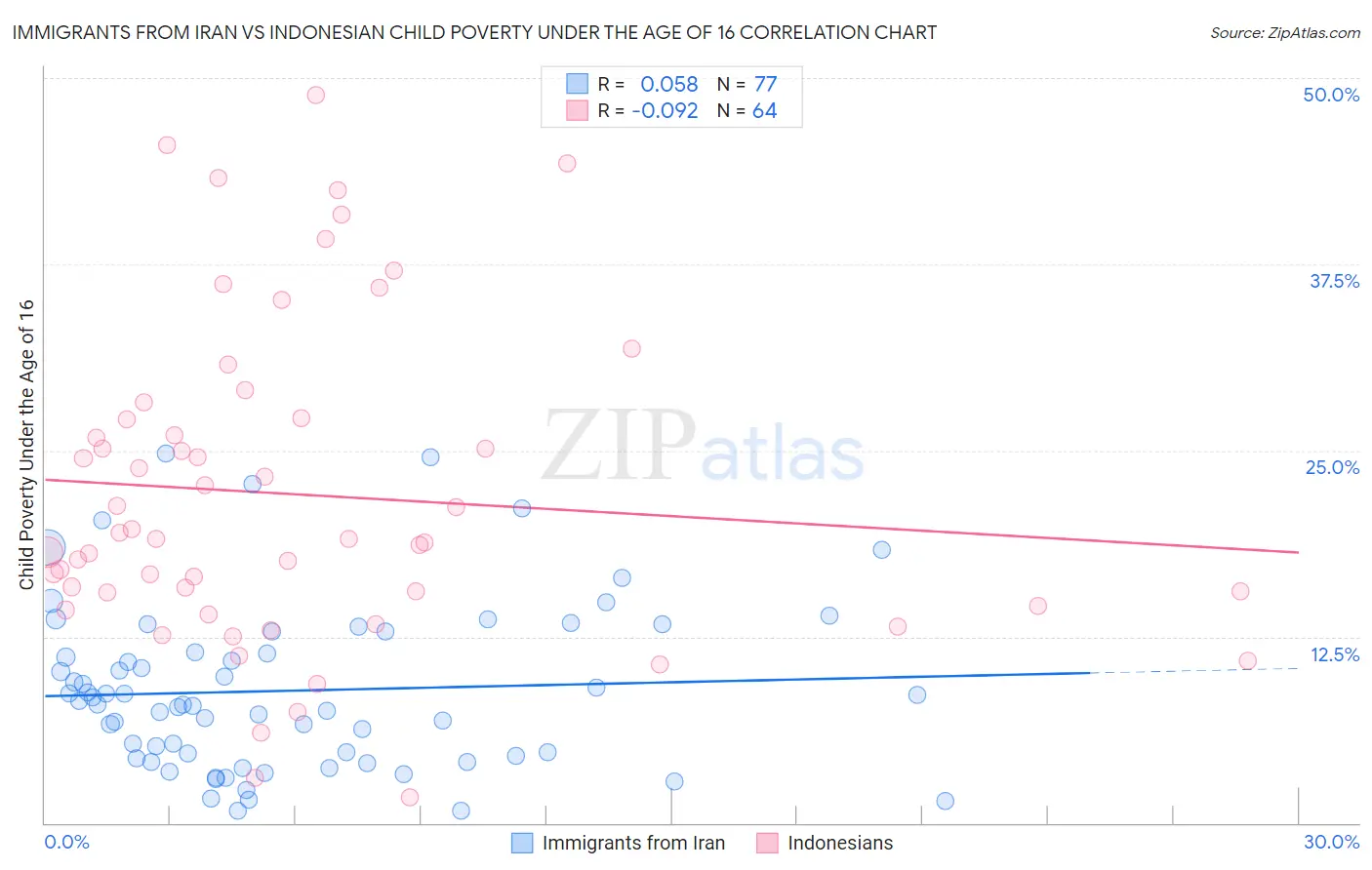 Immigrants from Iran vs Indonesian Child Poverty Under the Age of 16
