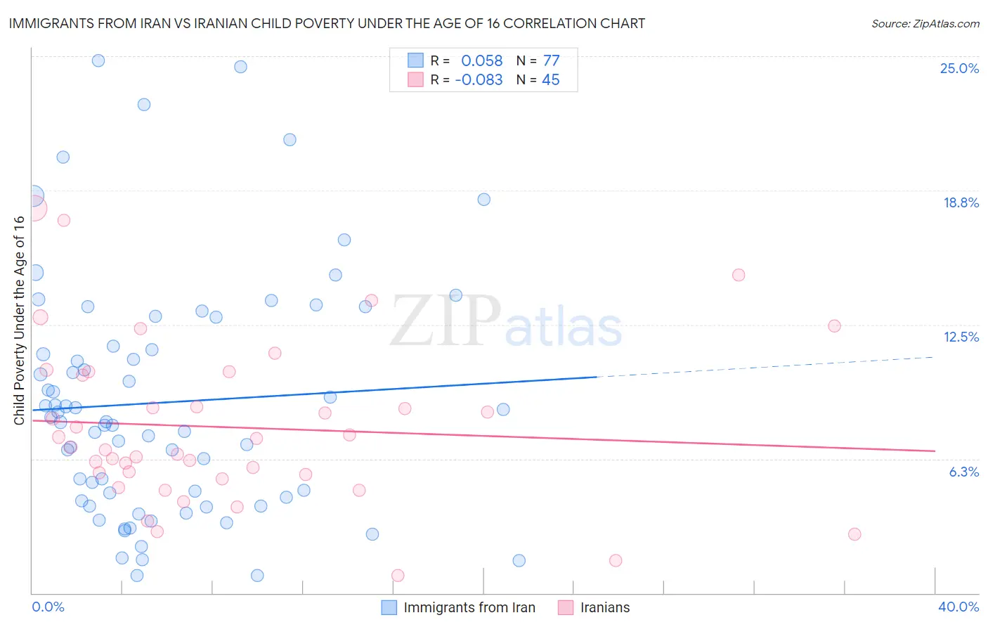 Immigrants from Iran vs Iranian Child Poverty Under the Age of 16