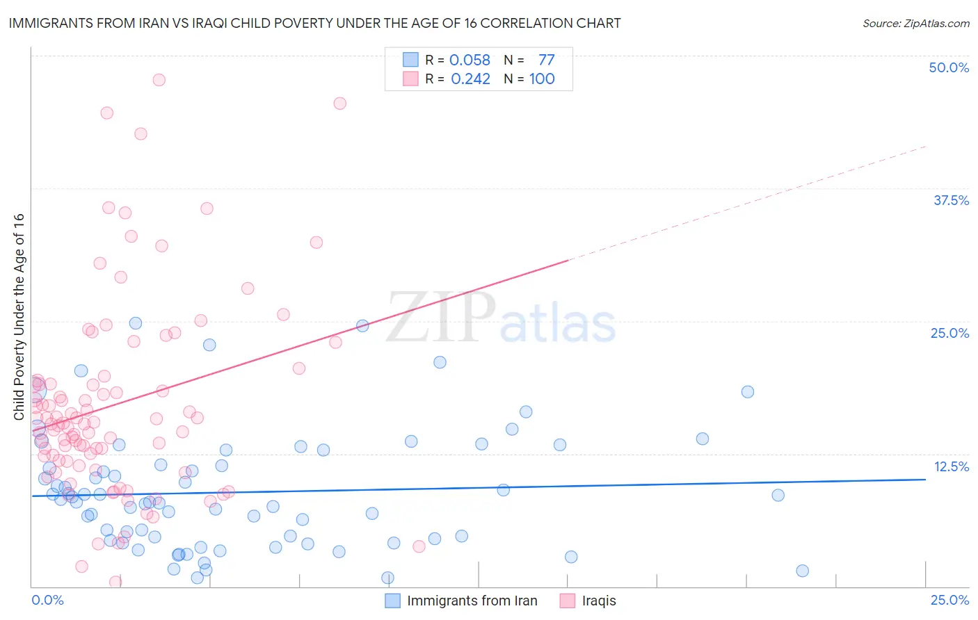 Immigrants from Iran vs Iraqi Child Poverty Under the Age of 16